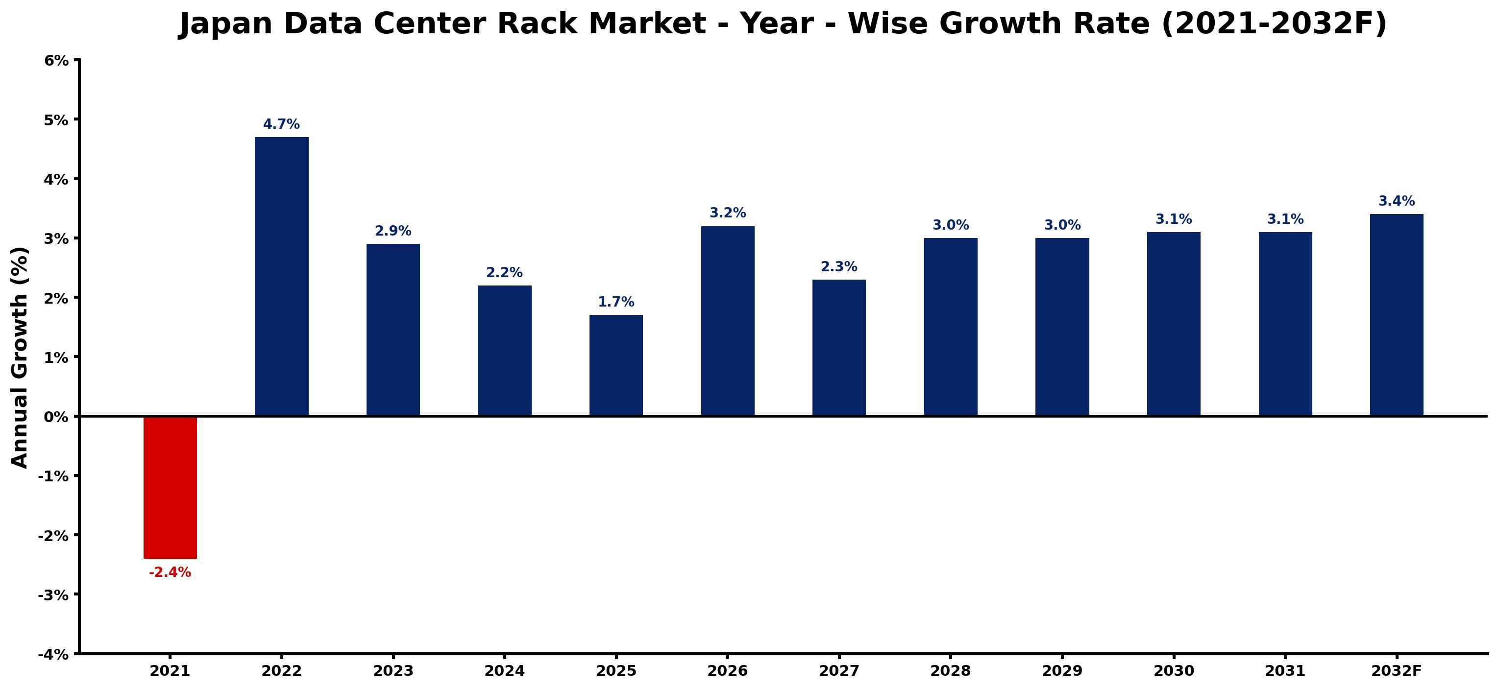 Japan Data Center Rack Market Year-wise Growth Rate and Key Drivers