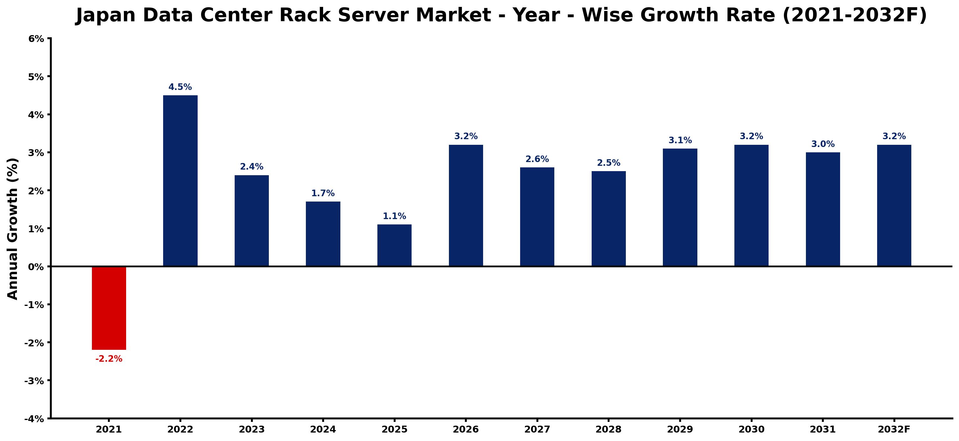 Japan Data Center Rack Server Market Year-wise Growth Rate and Key Drivers
