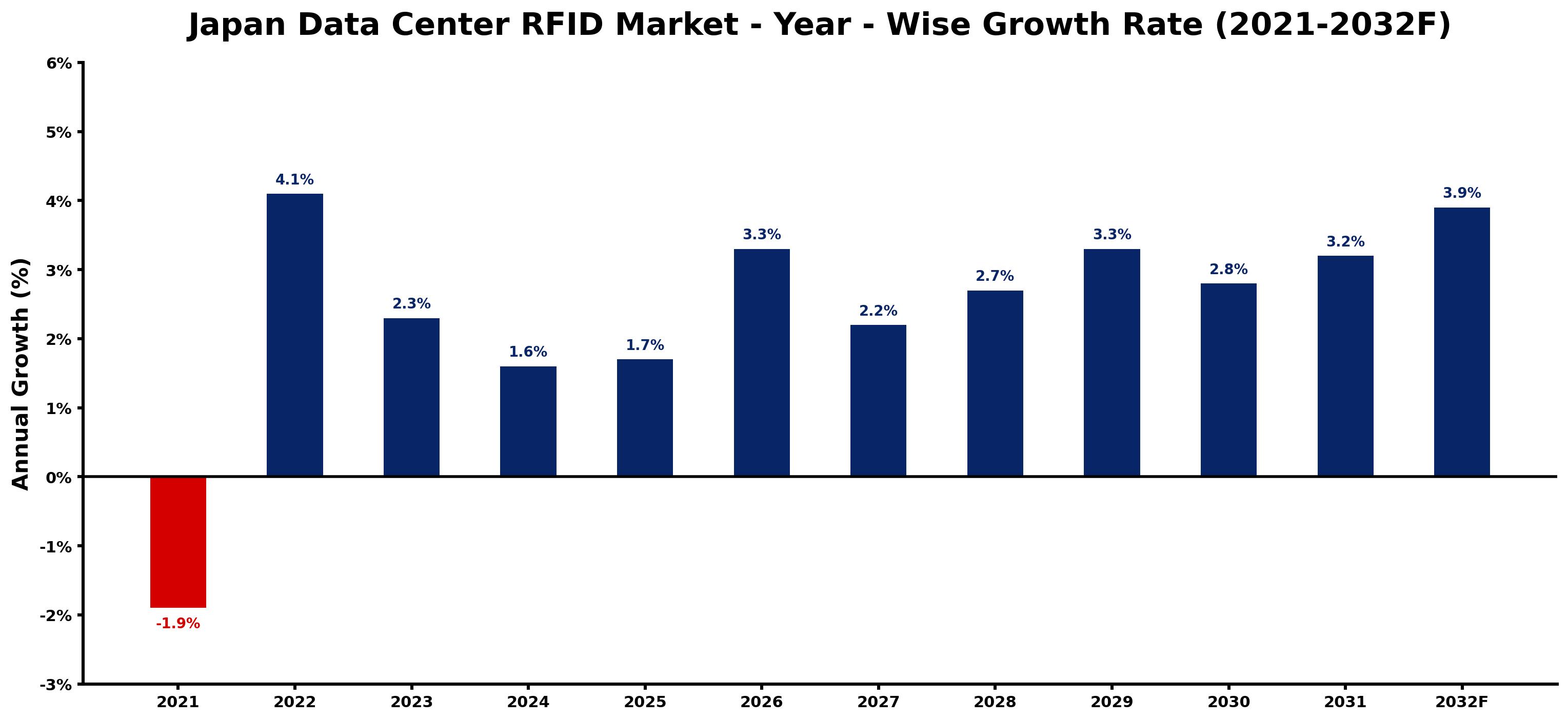 Japan Data Center RFID Market Year-wise Growth Rate and Key Drivers