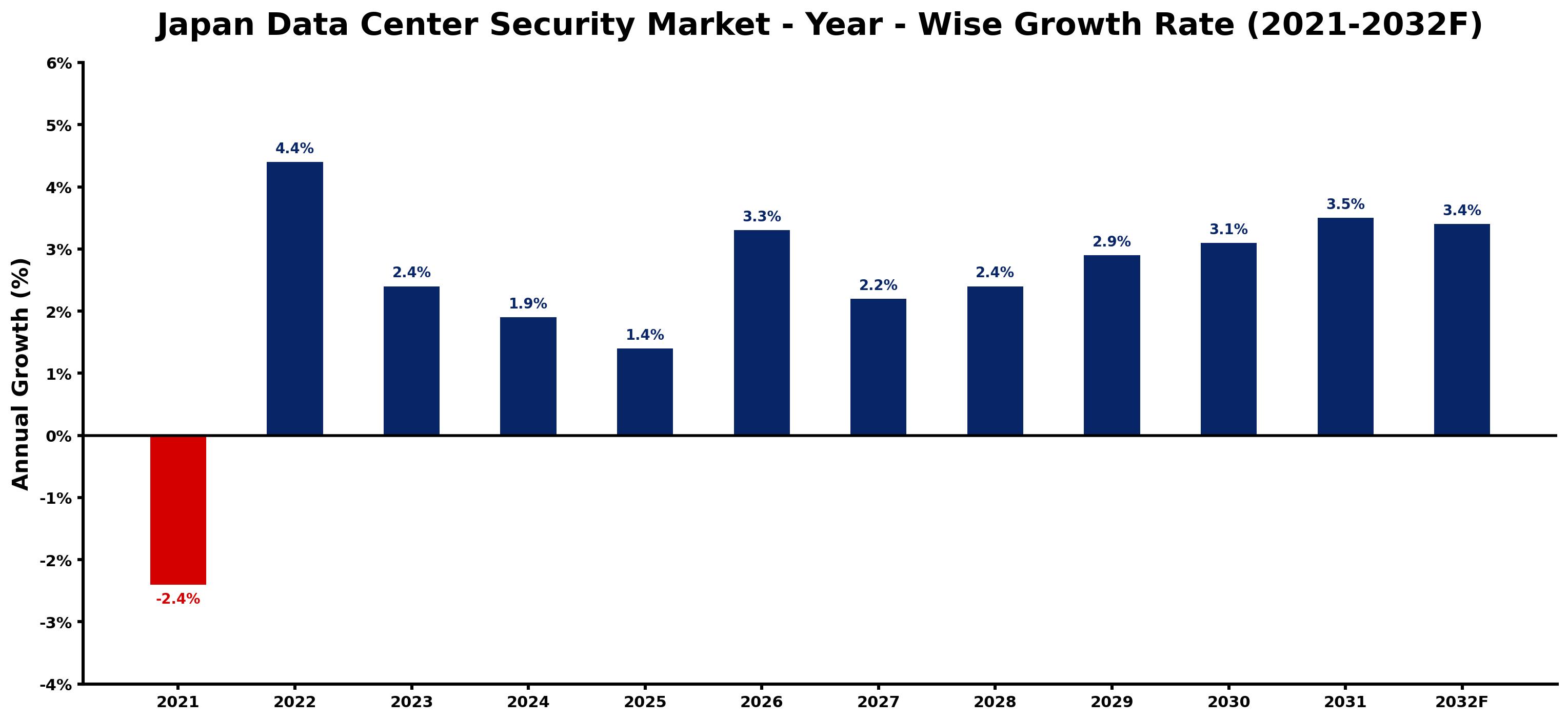 Japan Data Center Security Market Year-wise Growth Rate and Key Drivers