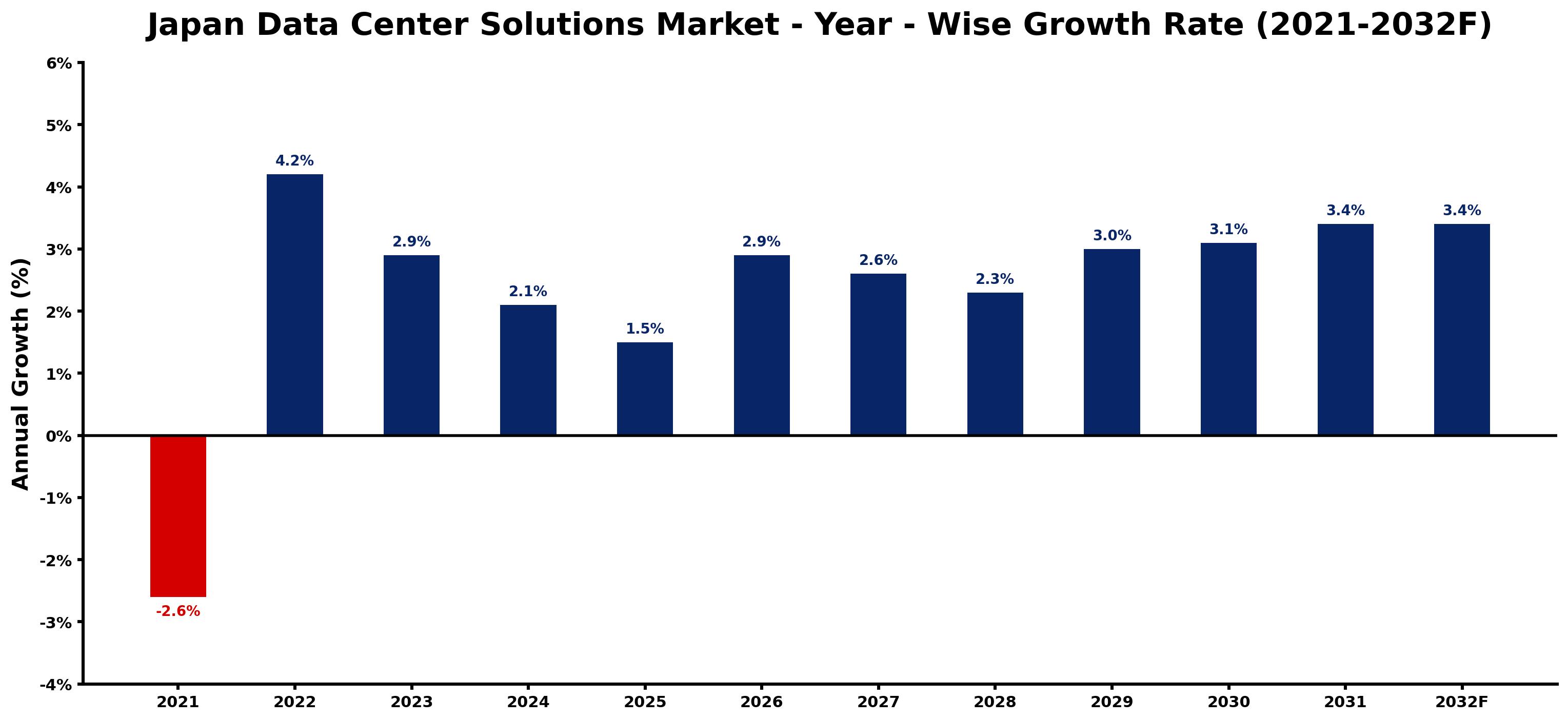 Japan Data Center Solutions Market Year-wise Growth Rate and Key Drivers