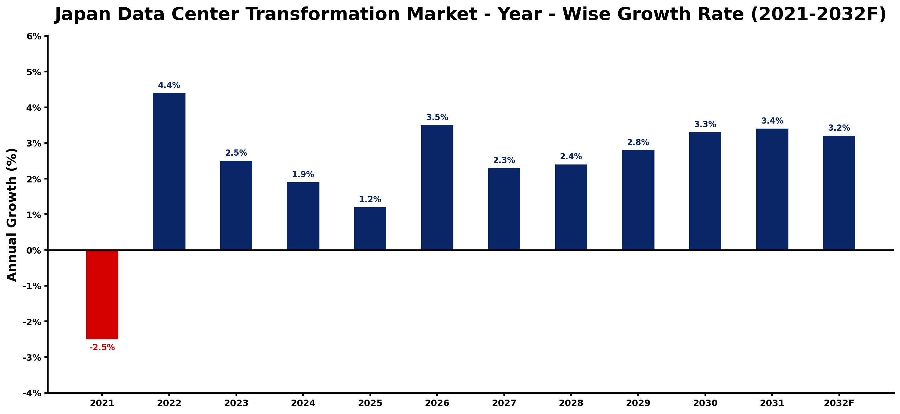 Japan Data Center Transformation Market Year-wise Growth Rate and Key Drivers