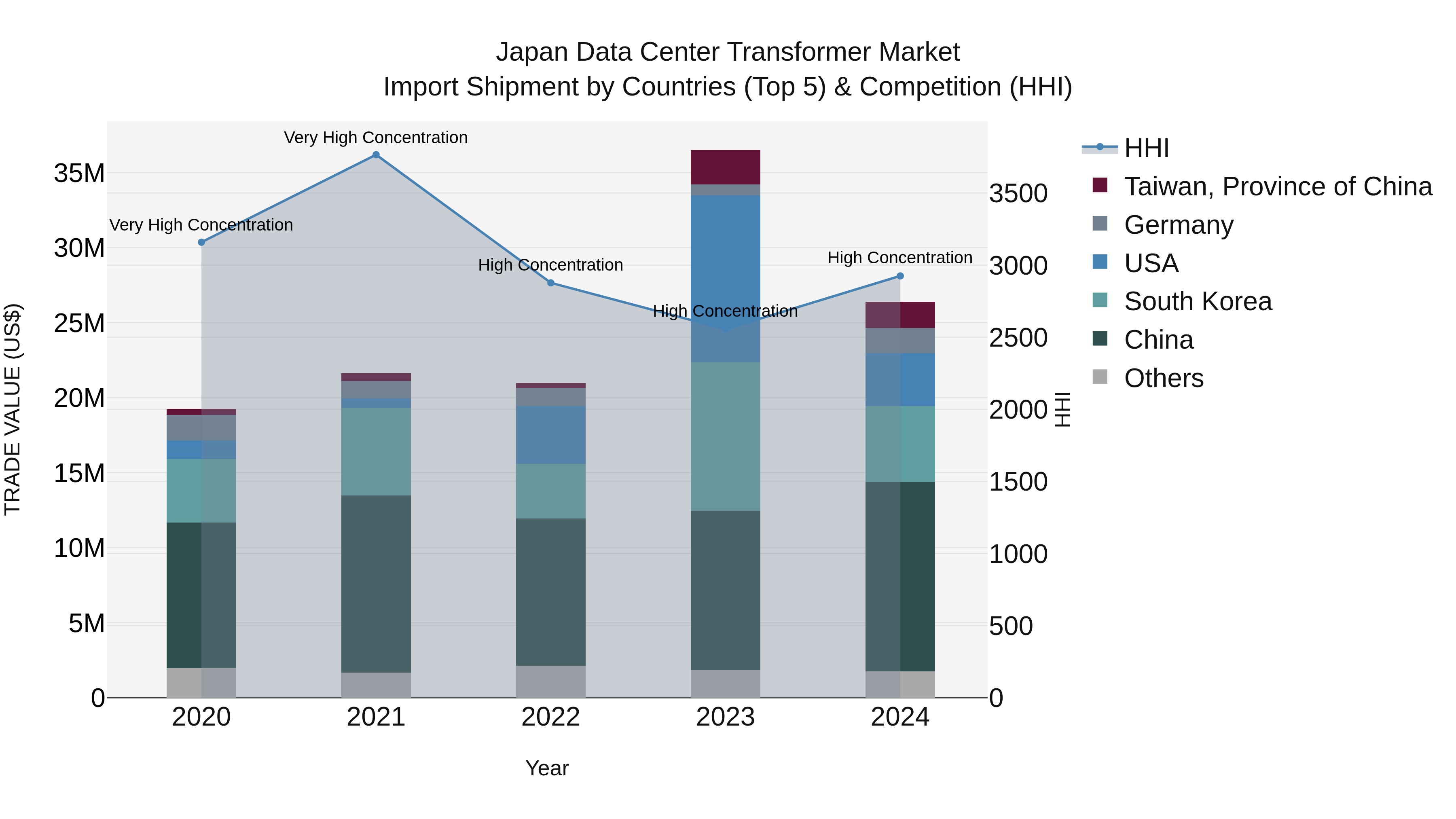 Japan Data Center Transformer Market Import Shipment by Countries (Top 5) & Competition (HHI)
