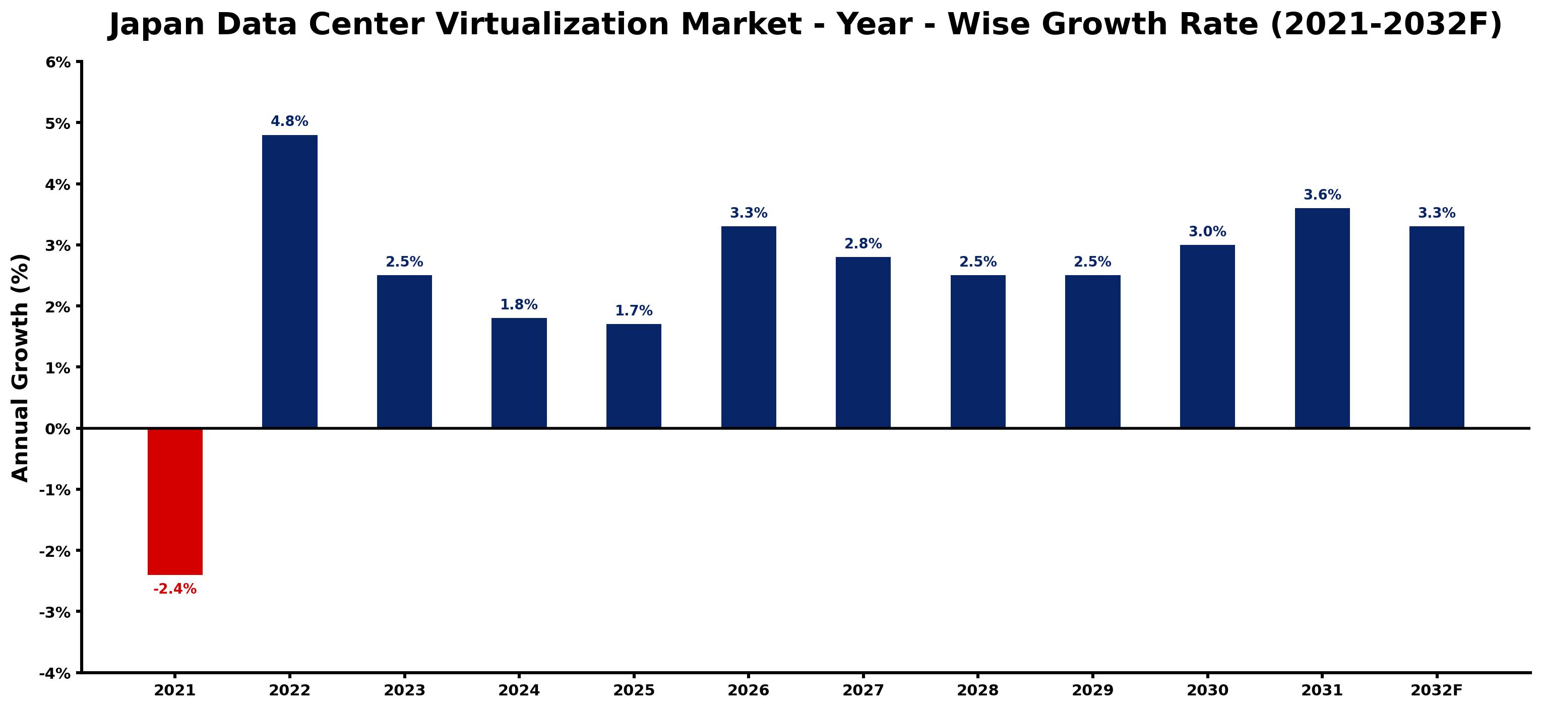 Japan Data Center Virtualization Market Year-wise Growth Rate and Key Drivers