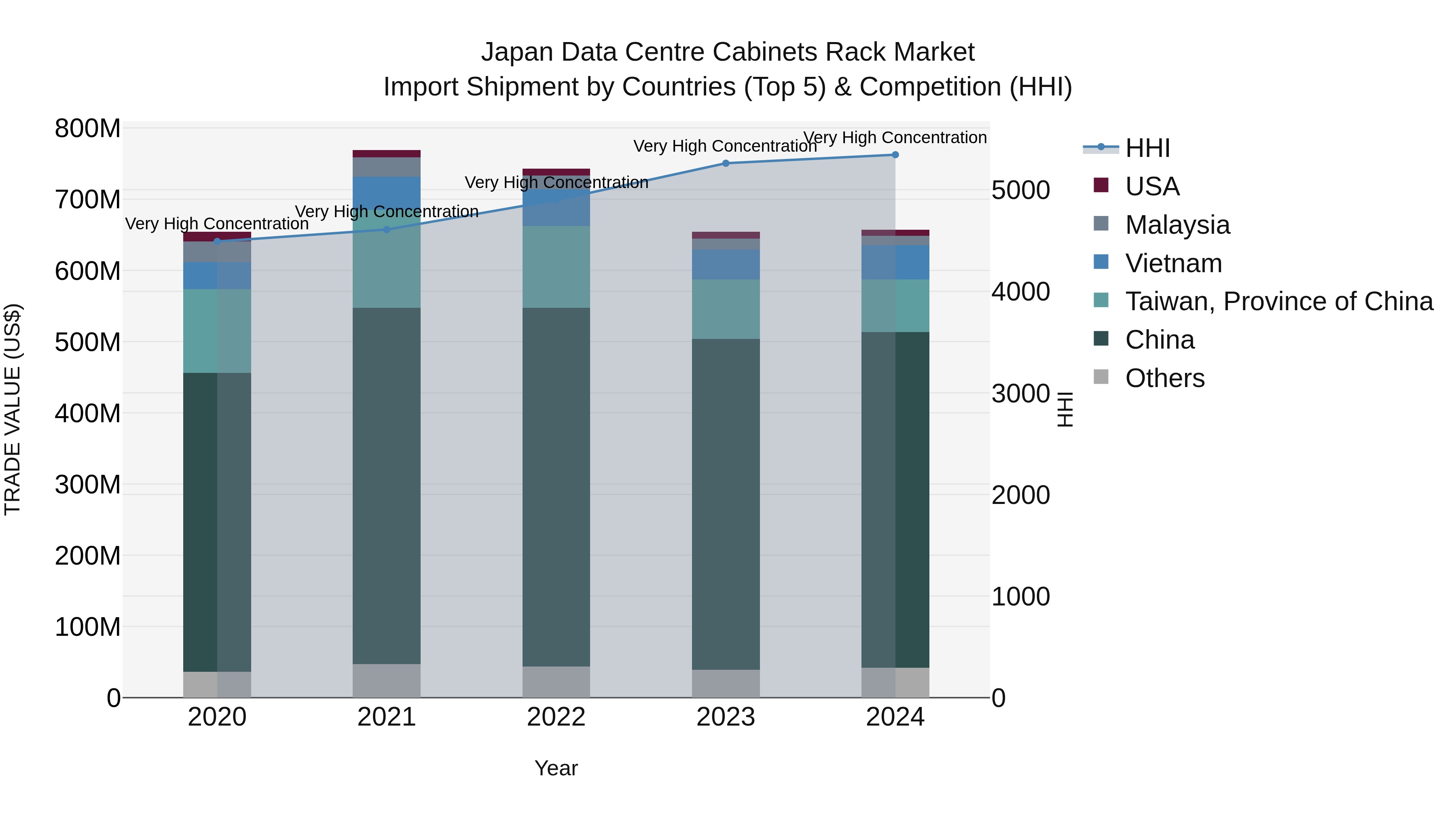 Japan Data Centre Cabinets Rack Market Import Shipment by Countries (Top 5) & Competition (HHI)