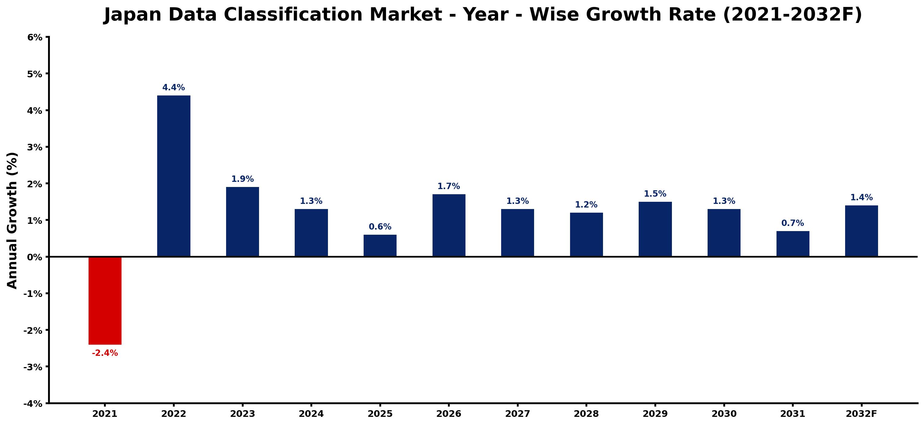 Japan Data Classification Market Year-wise Growth Rate and Key Drivers