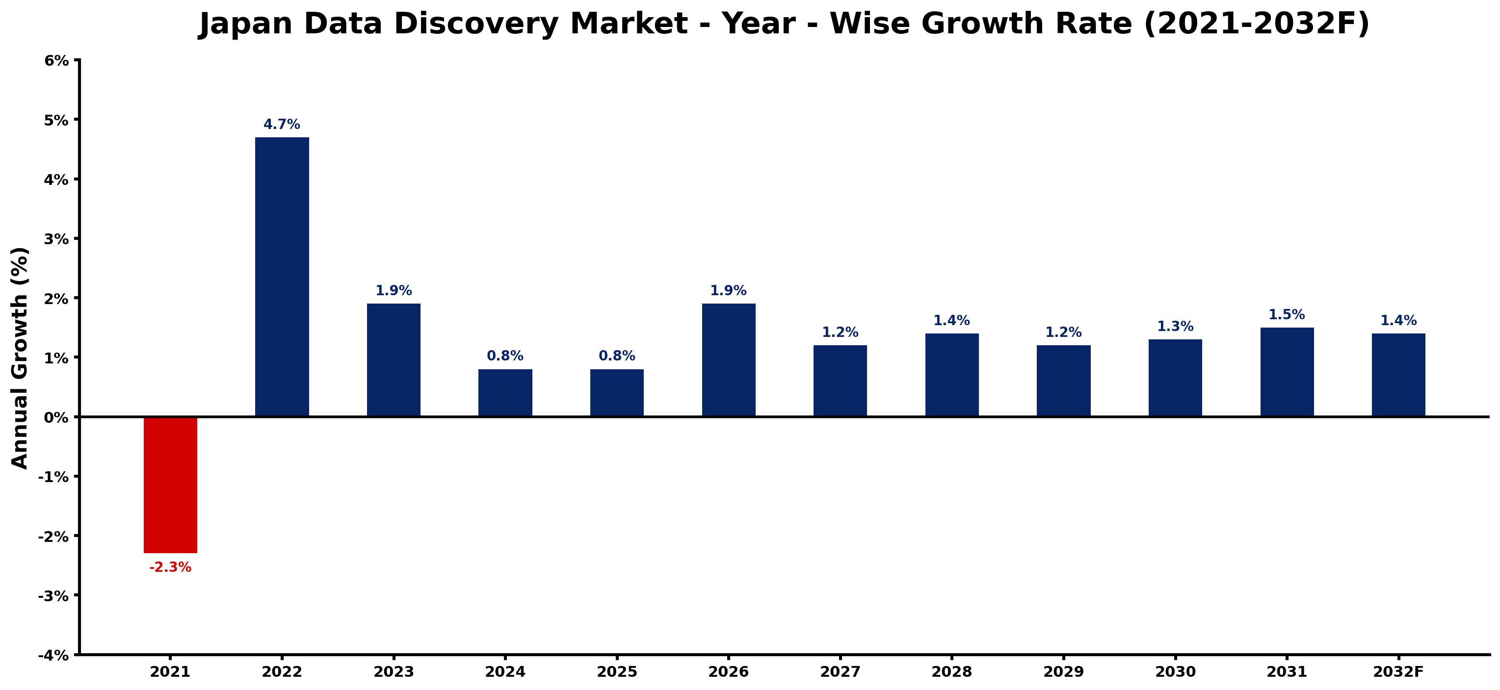 Japan Data Discovery Market Year-wise Growth Rate and Key Drivers