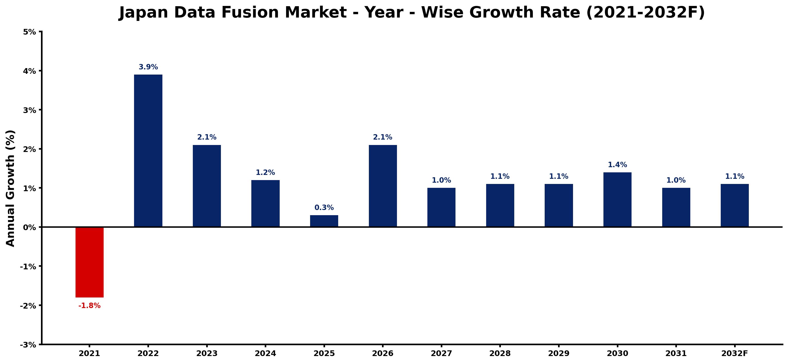 Japan Data Fusion Market Year-wise Growth Rate and Key Drivers