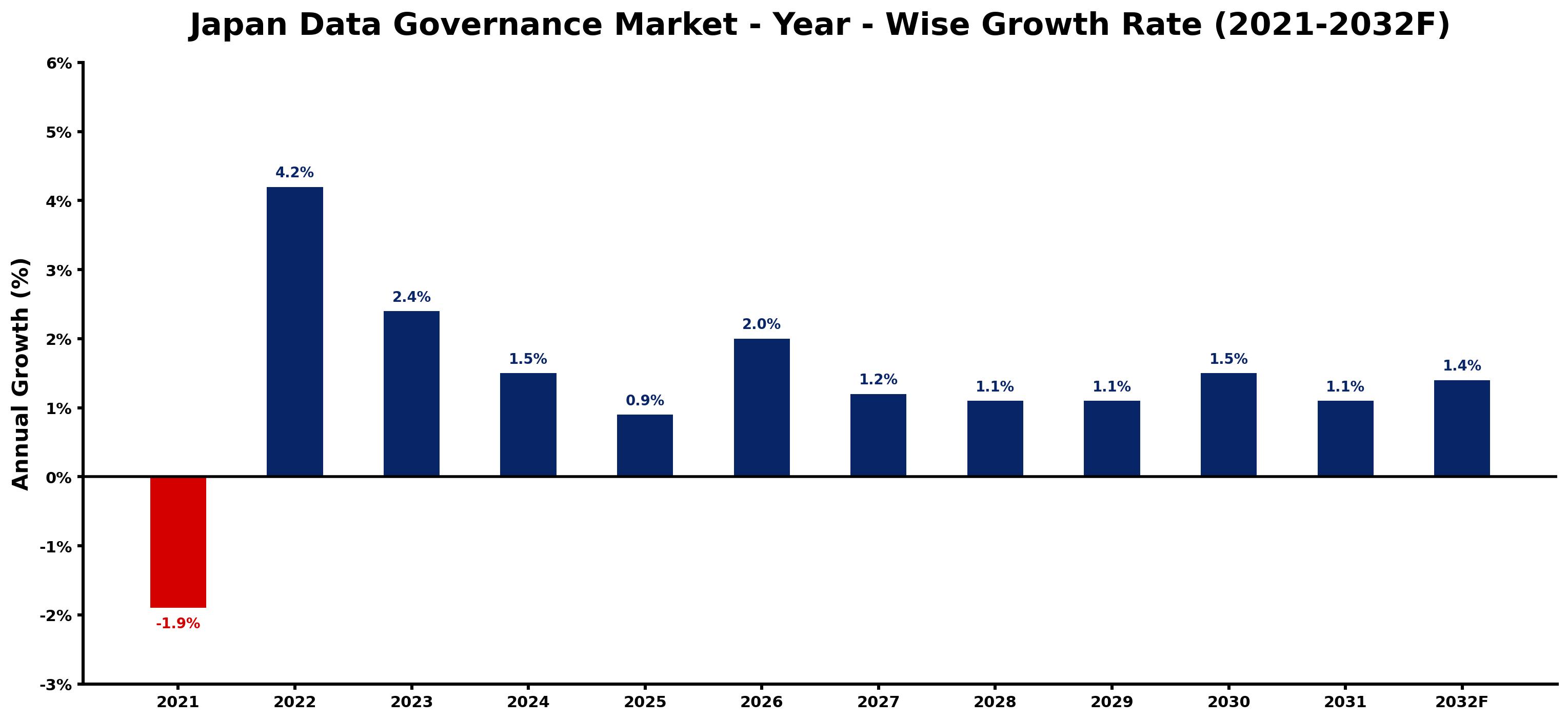 Japan Data Governance Market Year-wise Growth Rate and Key Drivers