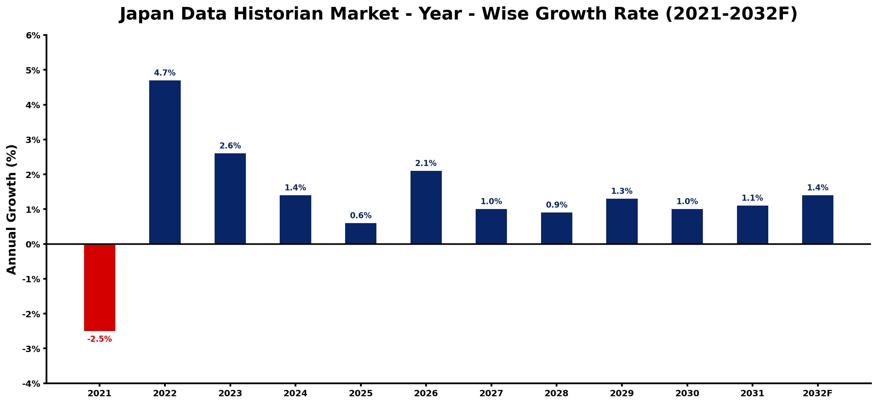 Japan Data Historian Market Year-wise Growth Rate and Key Drivers