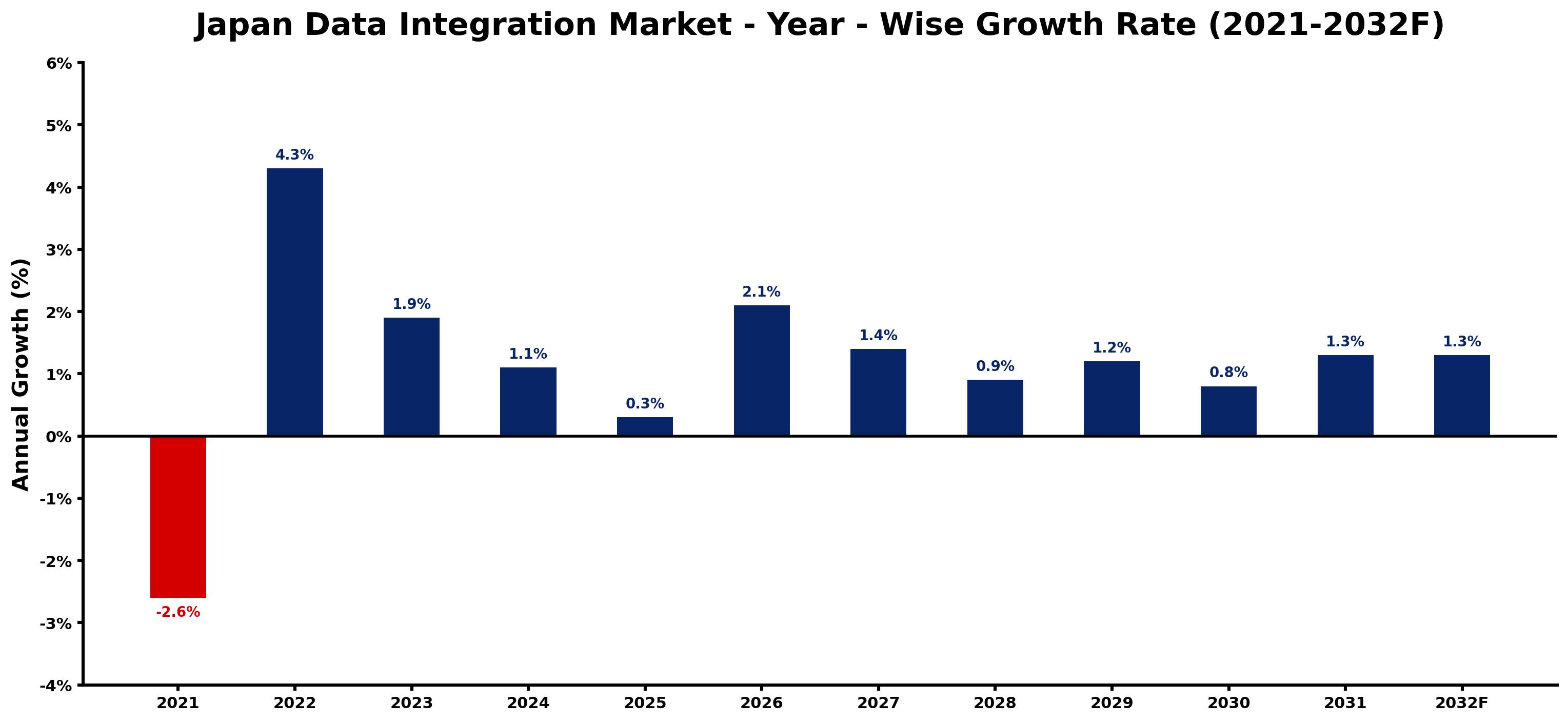 Japan Data Integration Market Year-wise Growth Rate and Key Drivers