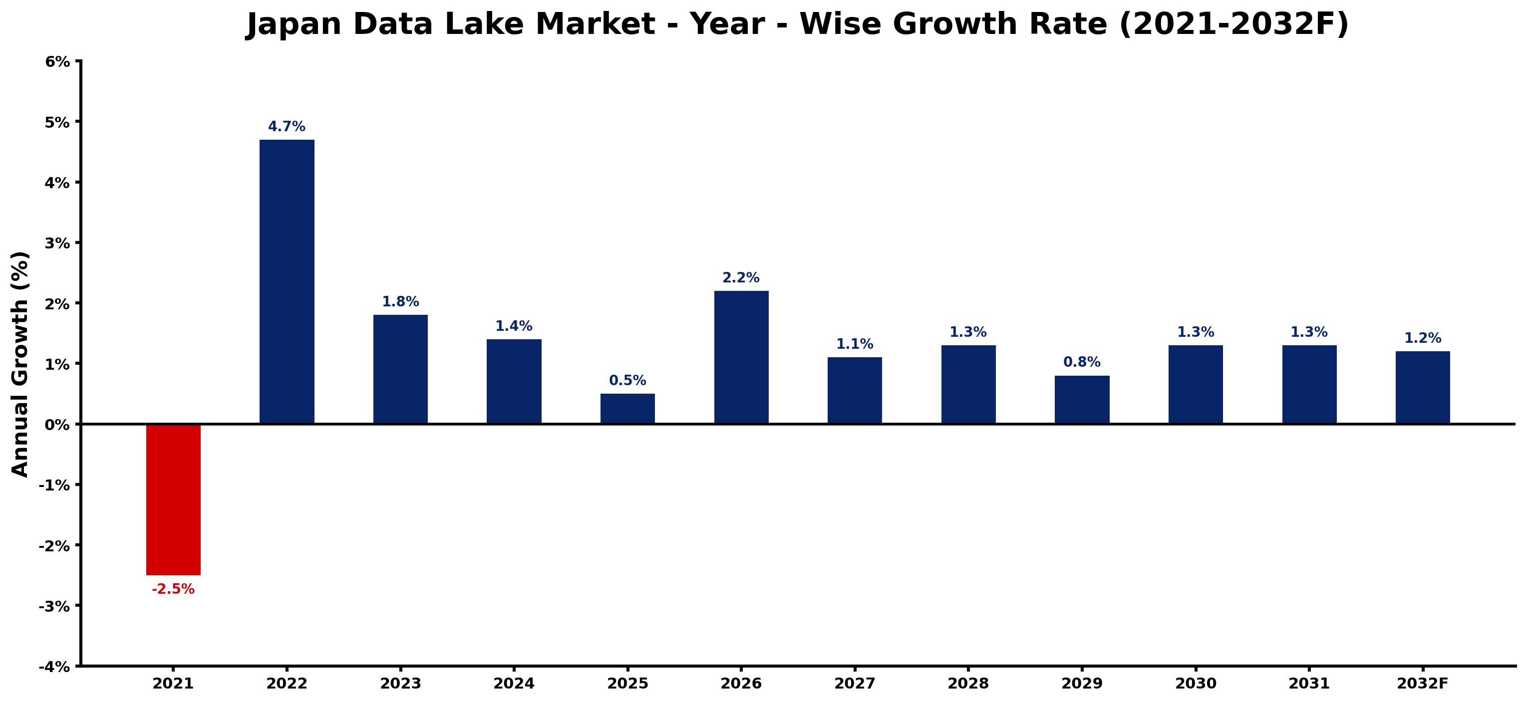 Japan Data Lake Market Year-wise Growth Rate and Key Drivers