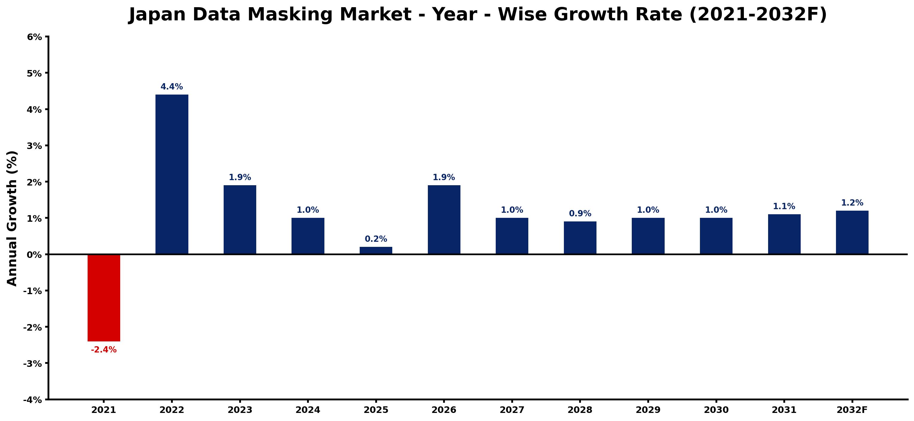 Japan Data Masking Market Year-wise Growth Rate and Key Drivers
