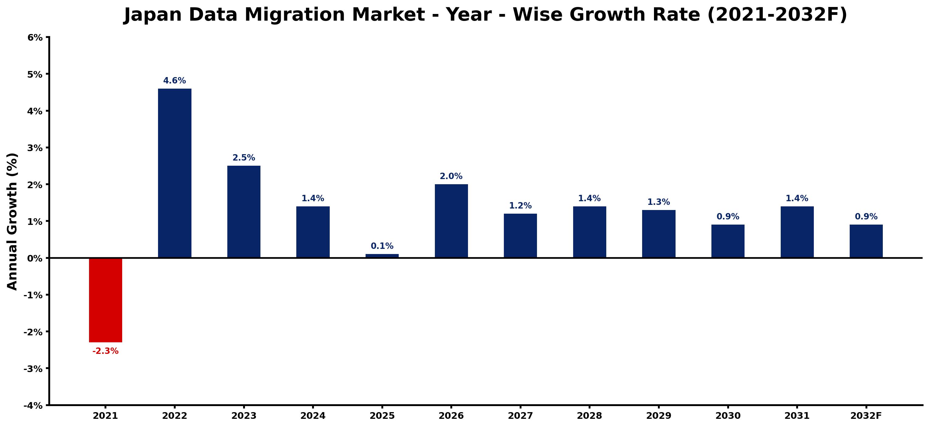 Japan Data Migration Market Year-wise Growth Rate and Key Drivers