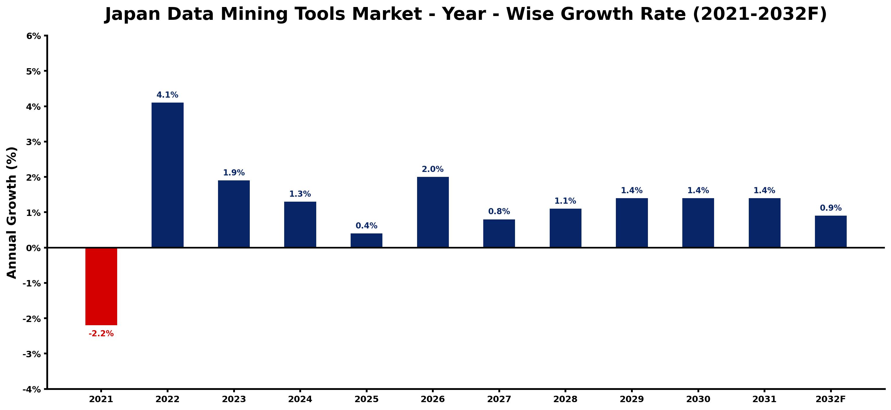 Japan Data Mining Tools Market Year-wise Growth Rate and Key Drivers