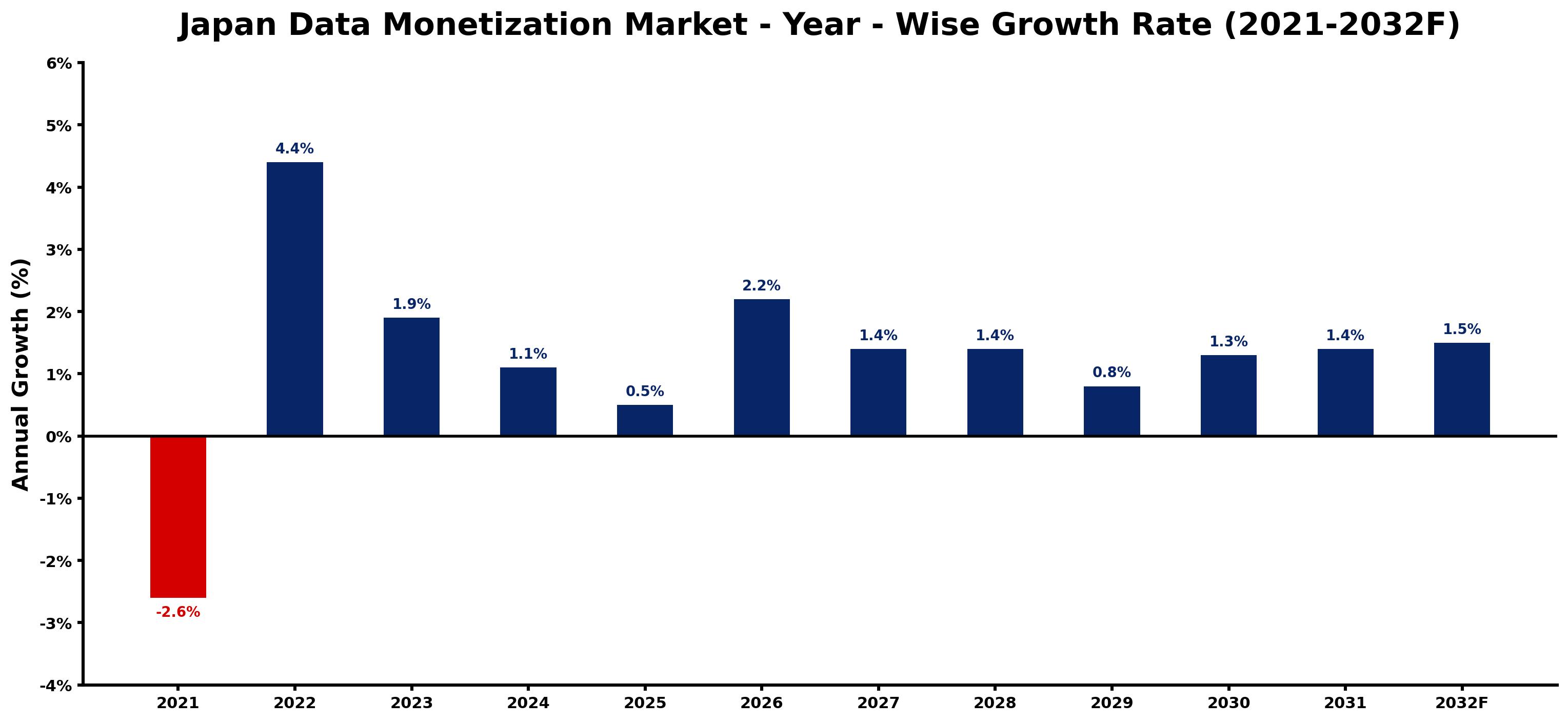 Japan Data Monetization Market Year-wise Growth Rate and Key Drivers