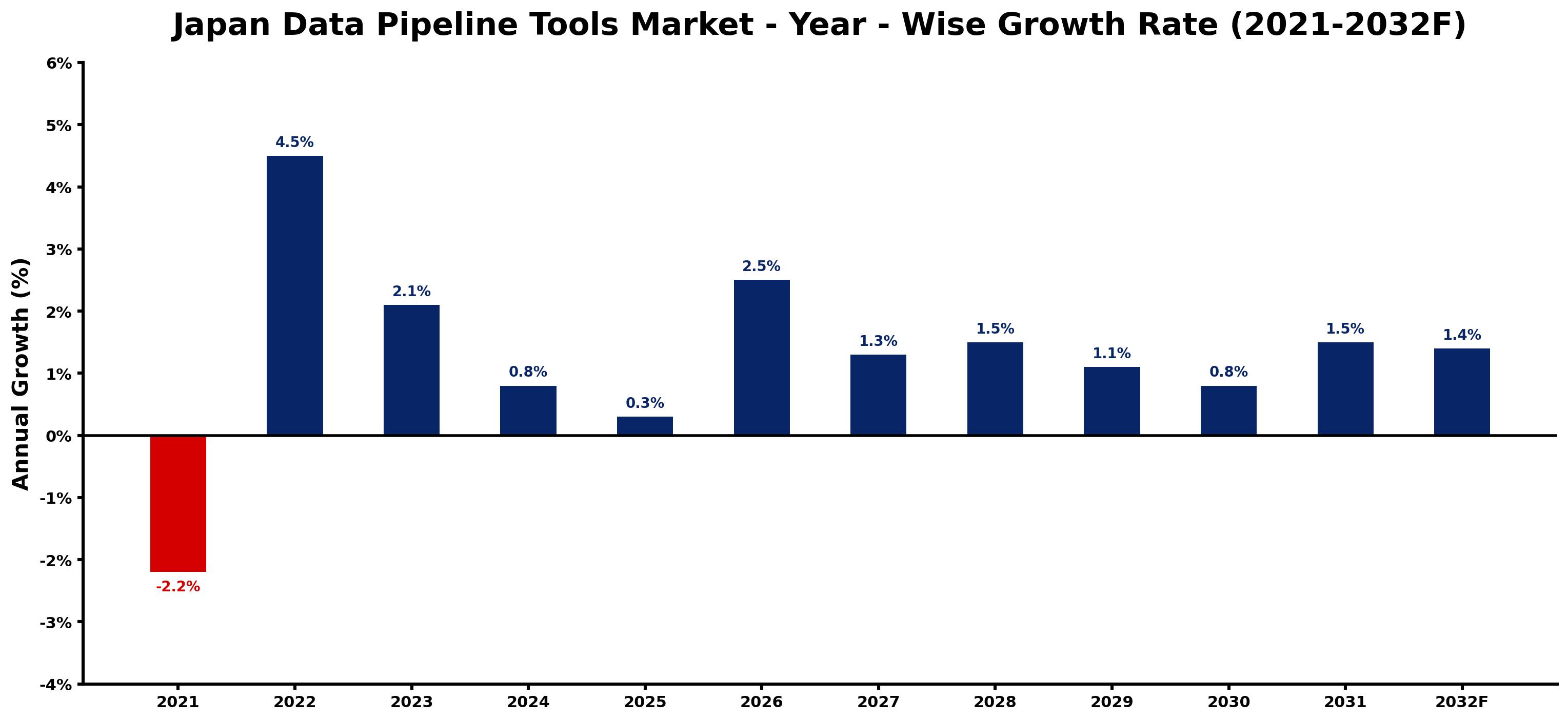Japan Data Pipeline Tools Market Year-wise Growth Rate and Key Drivers