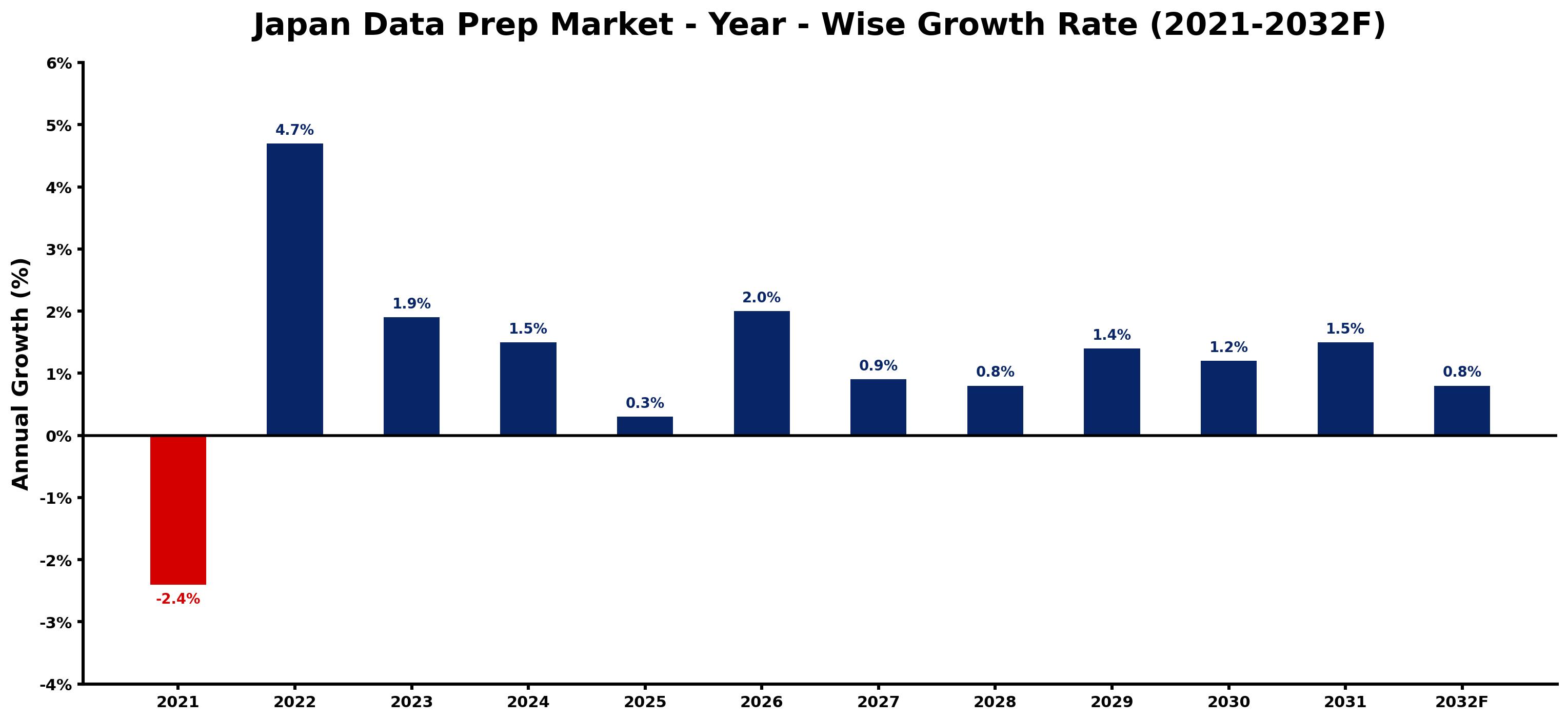Japan Data Prep Market Year-wise Growth Rate and Key Drivers