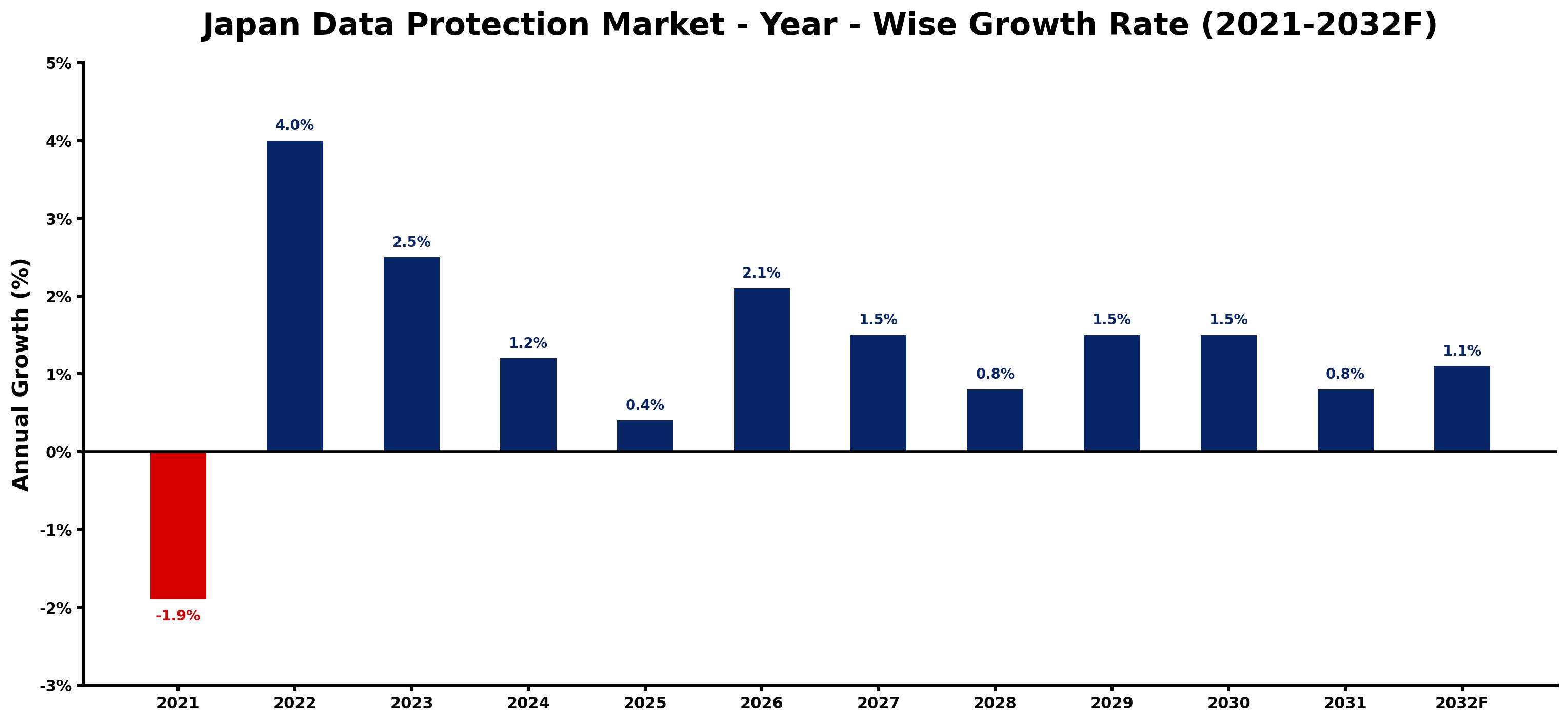Japan Data Protection Market Year-wise Growth Rate and Key Drivers