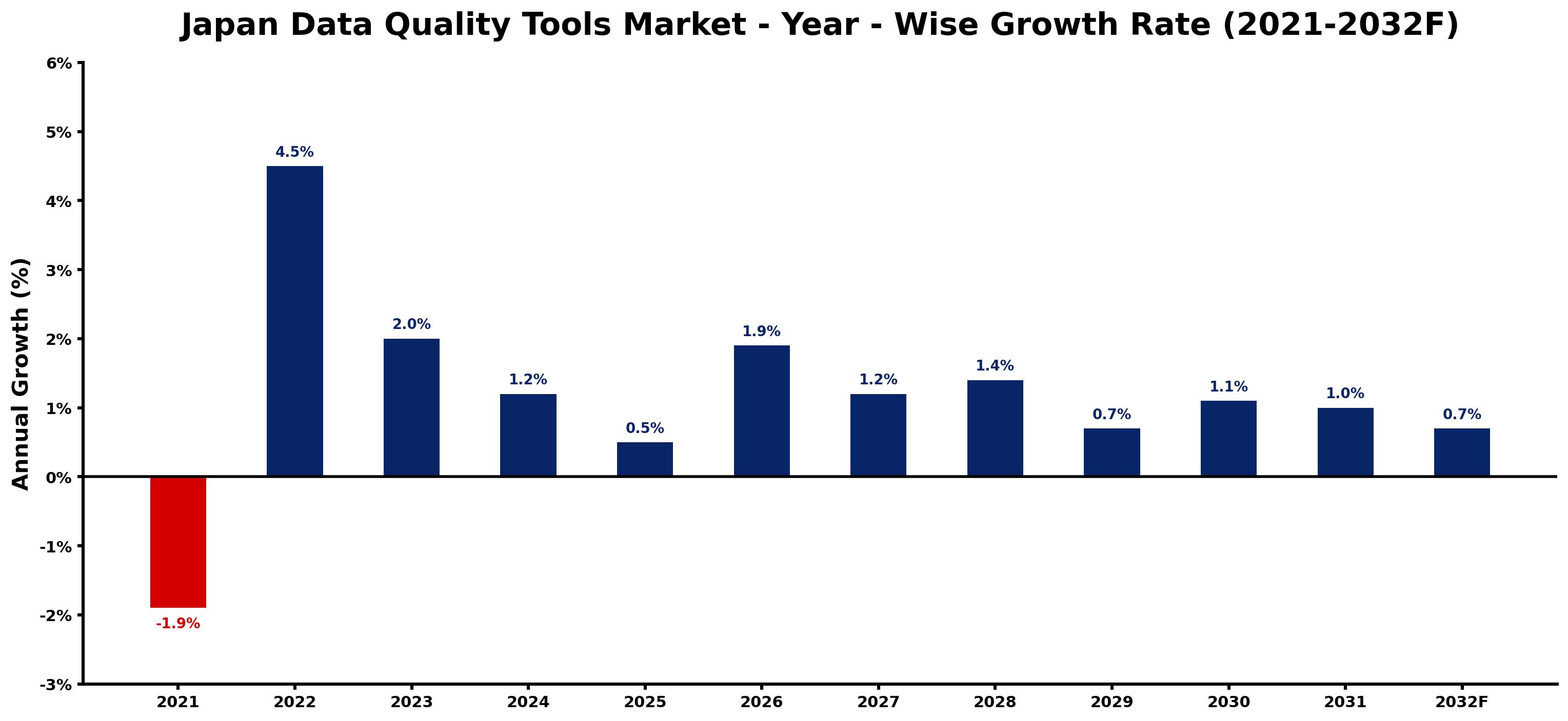 Japan Data Quality Tools Market Year-wise Growth Rate and Key Drivers