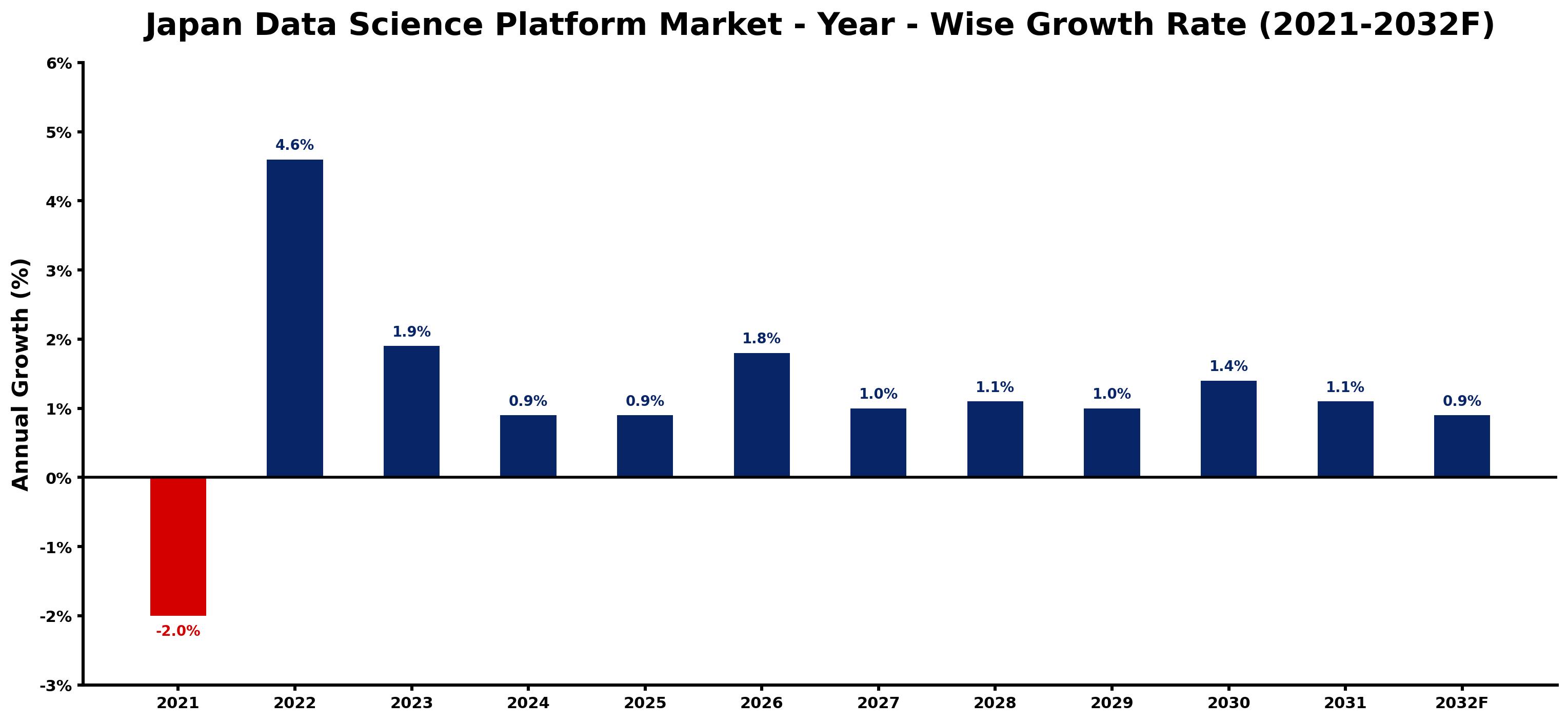 Japan Data Science Platform Market Year-wise Growth Rate and Key Drivers