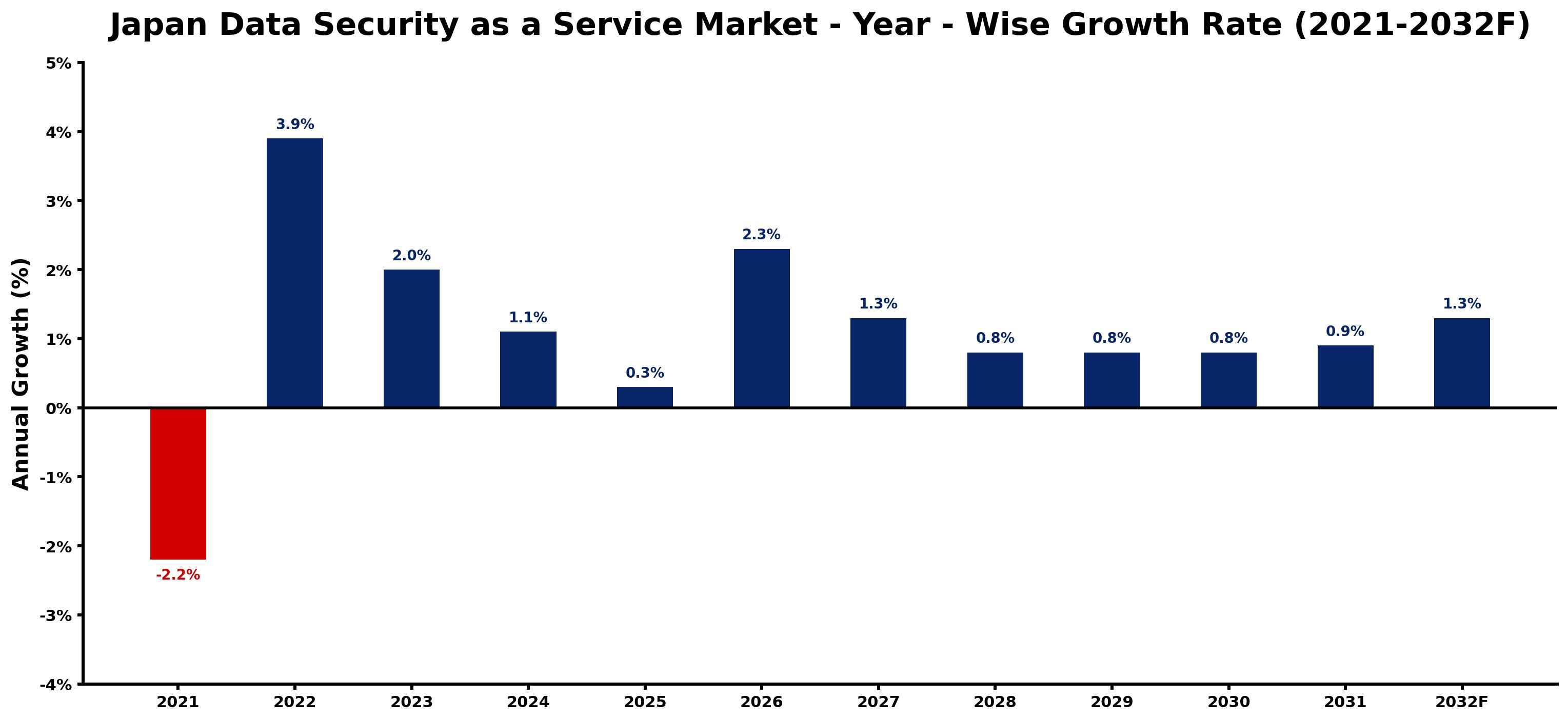Japan Data Security as a Service Market Year-wise Growth Rate and Key Drivers