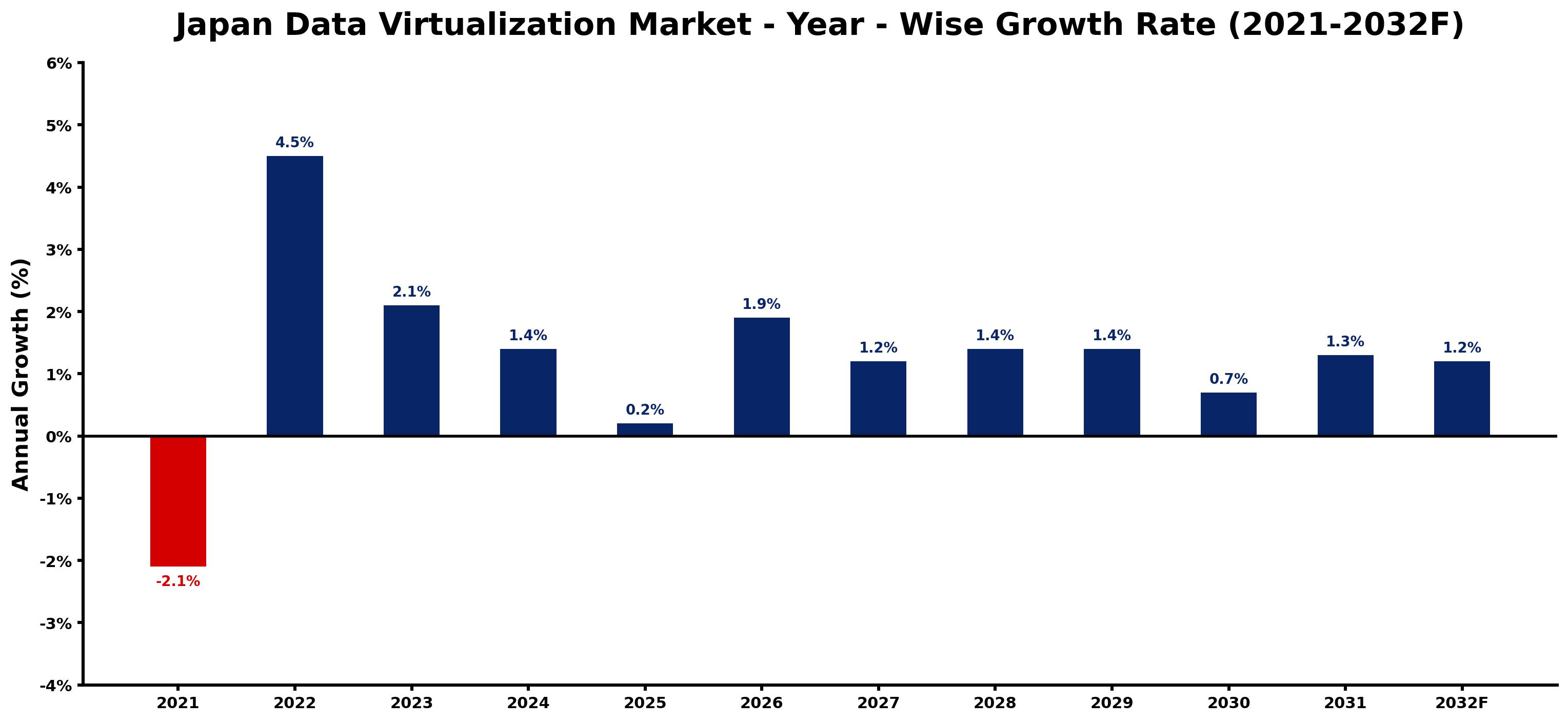 Japan Data Virtualization Market Year-wise Growth Rate and Key Drivers