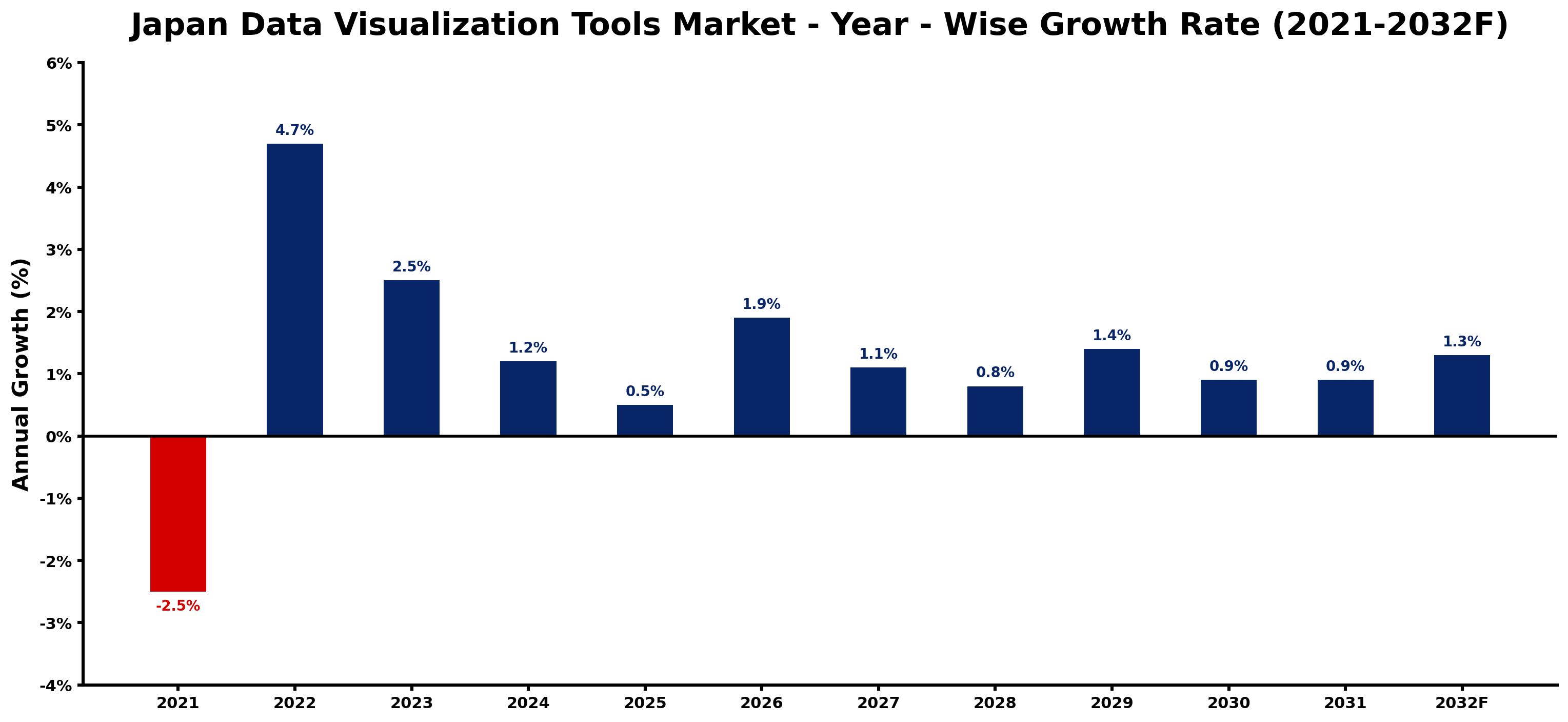 Japan Data Visualization Tools Market Year-wise Growth Rate and Key Drivers