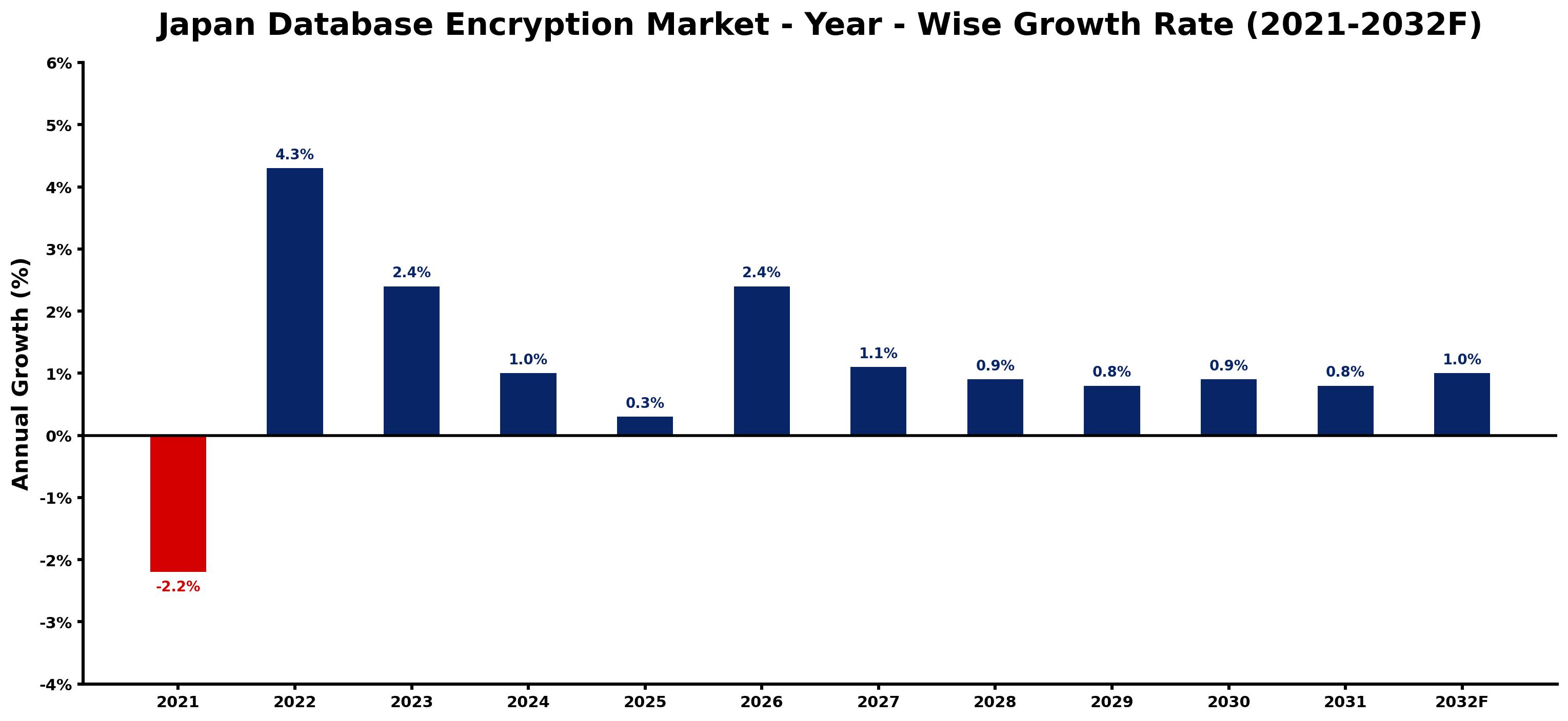Japan Database Encryption Market Year-wise Growth Rate and Key Drivers