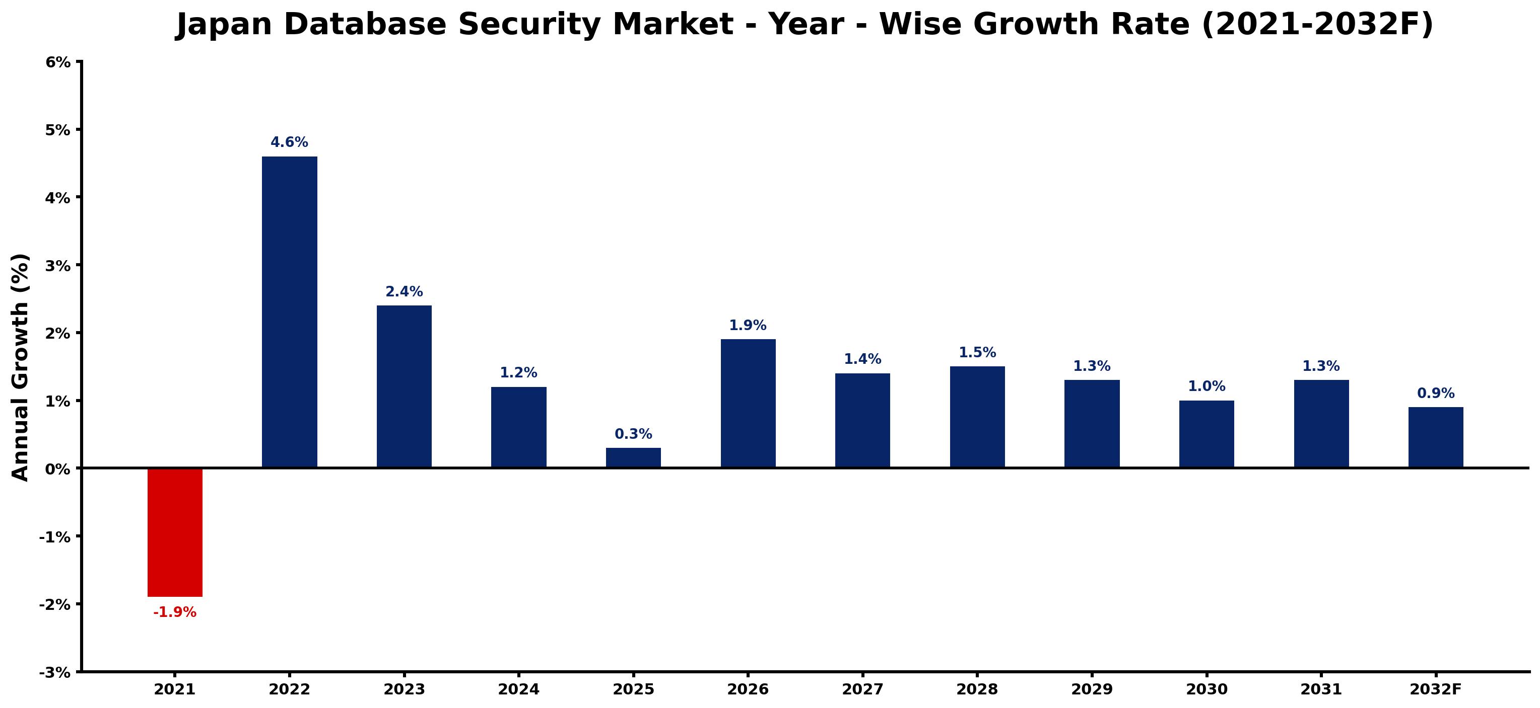 Japan Database Security Market Year-wise Growth Rate and Key Drivers