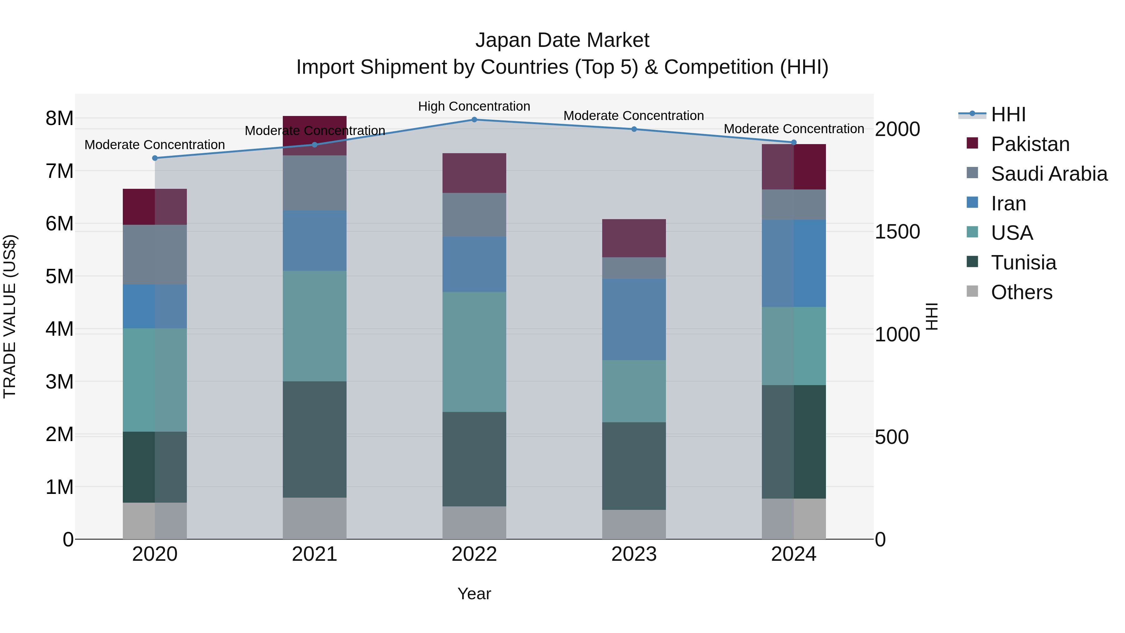 Japan Date Market Import Shipment by Countries (Top 5) & Competition (HHI)
