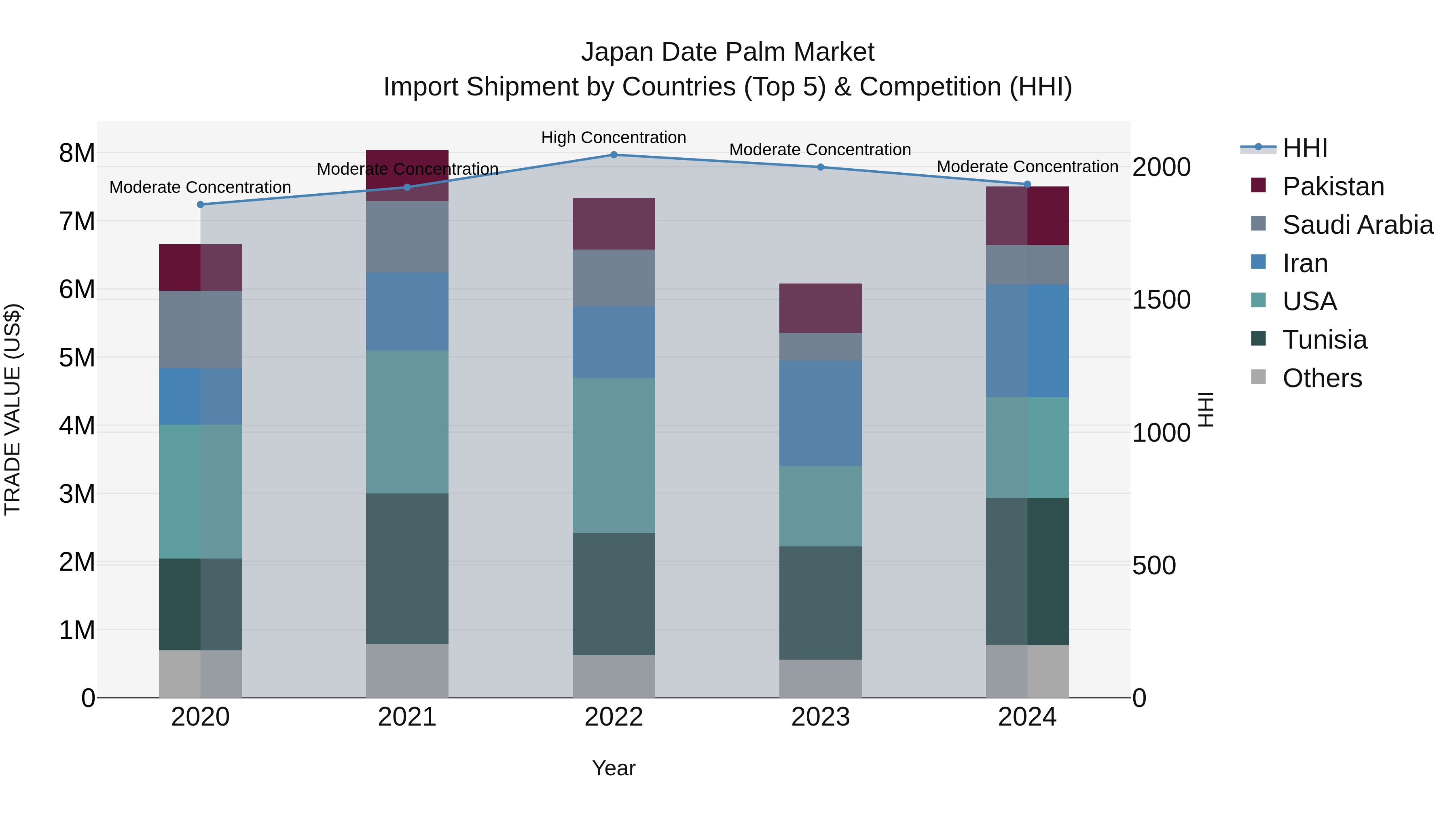 Japan Date Palm Market Import Shipment by Countries (Top 5) & Competition (HHI)