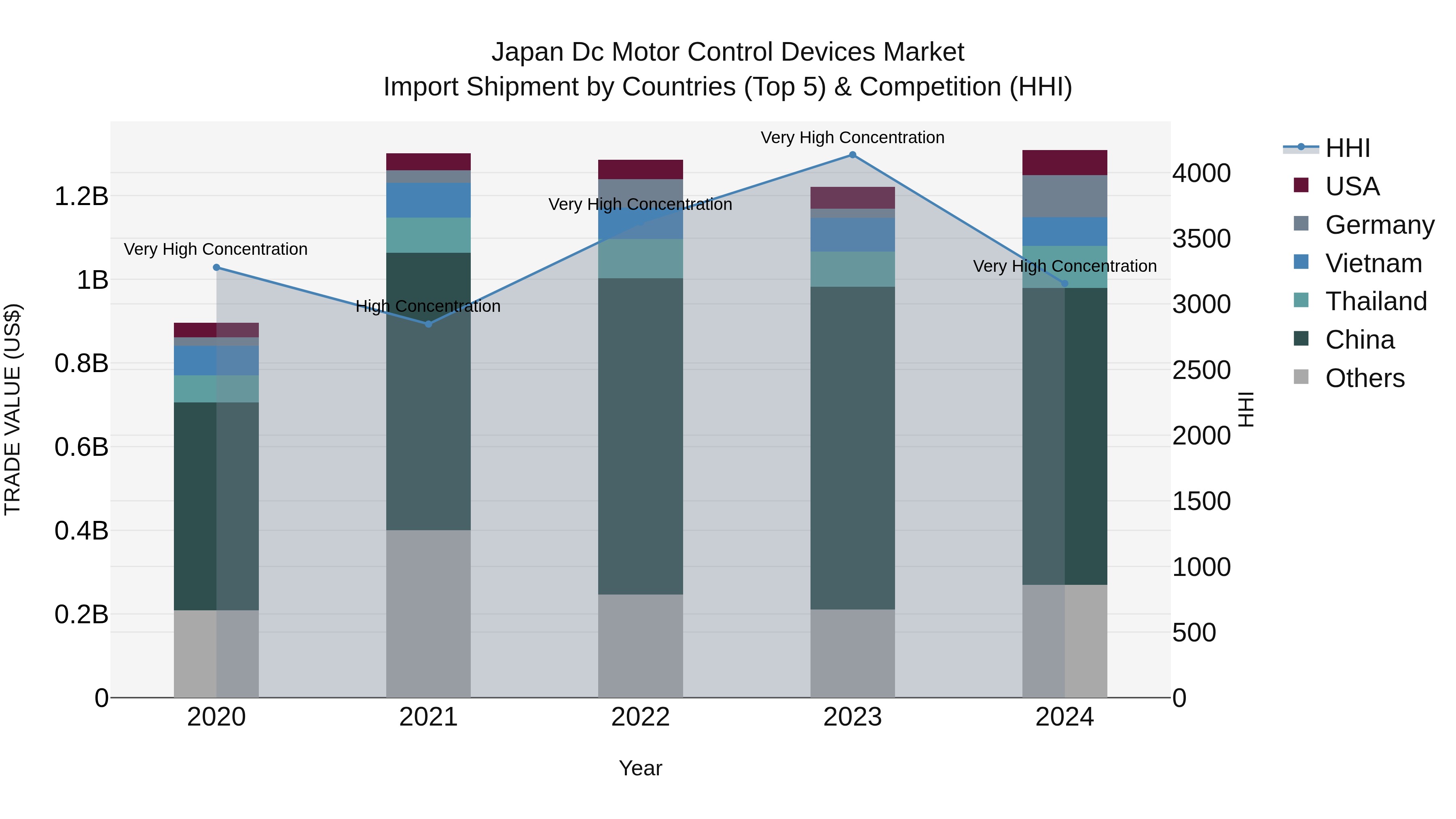 Japan Dc Motor Control Devices Market Import Shipment by Countries (Top 5) & Competition (HHI)