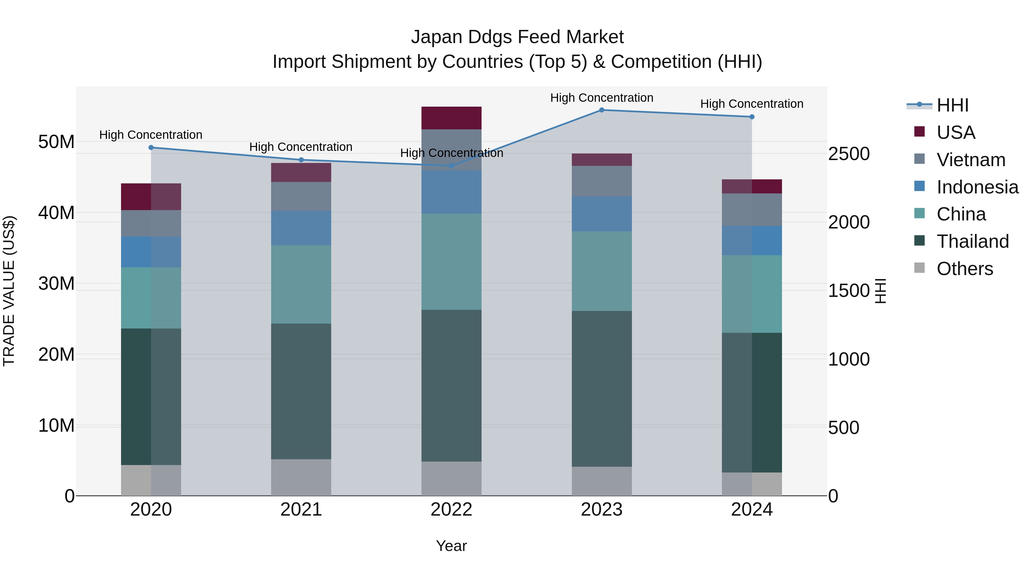 Japan Ddgs Feed Market Import Shipment by Countries (Top 5) & Competition (HHI)