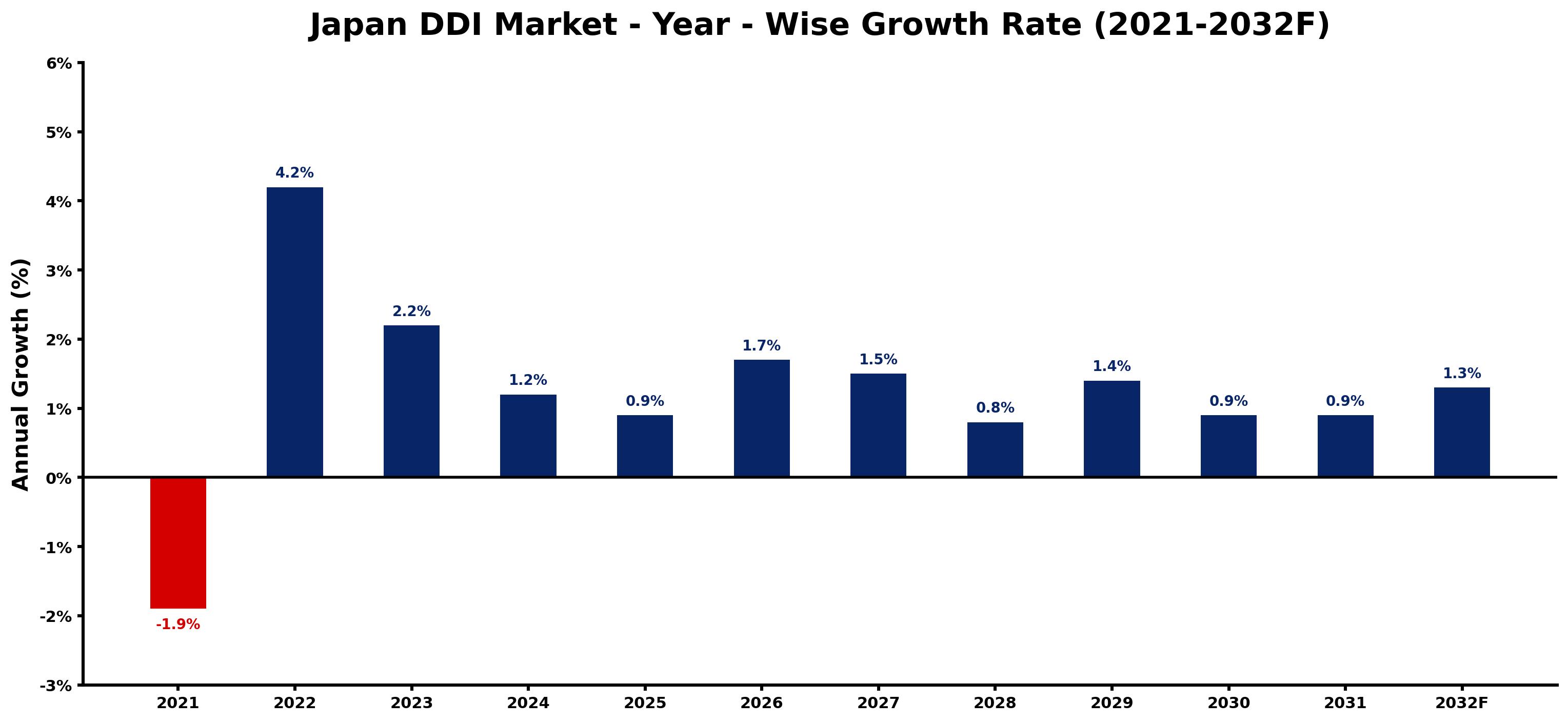 Japan DDI Market Year-wise Growth Rate and Key Drivers