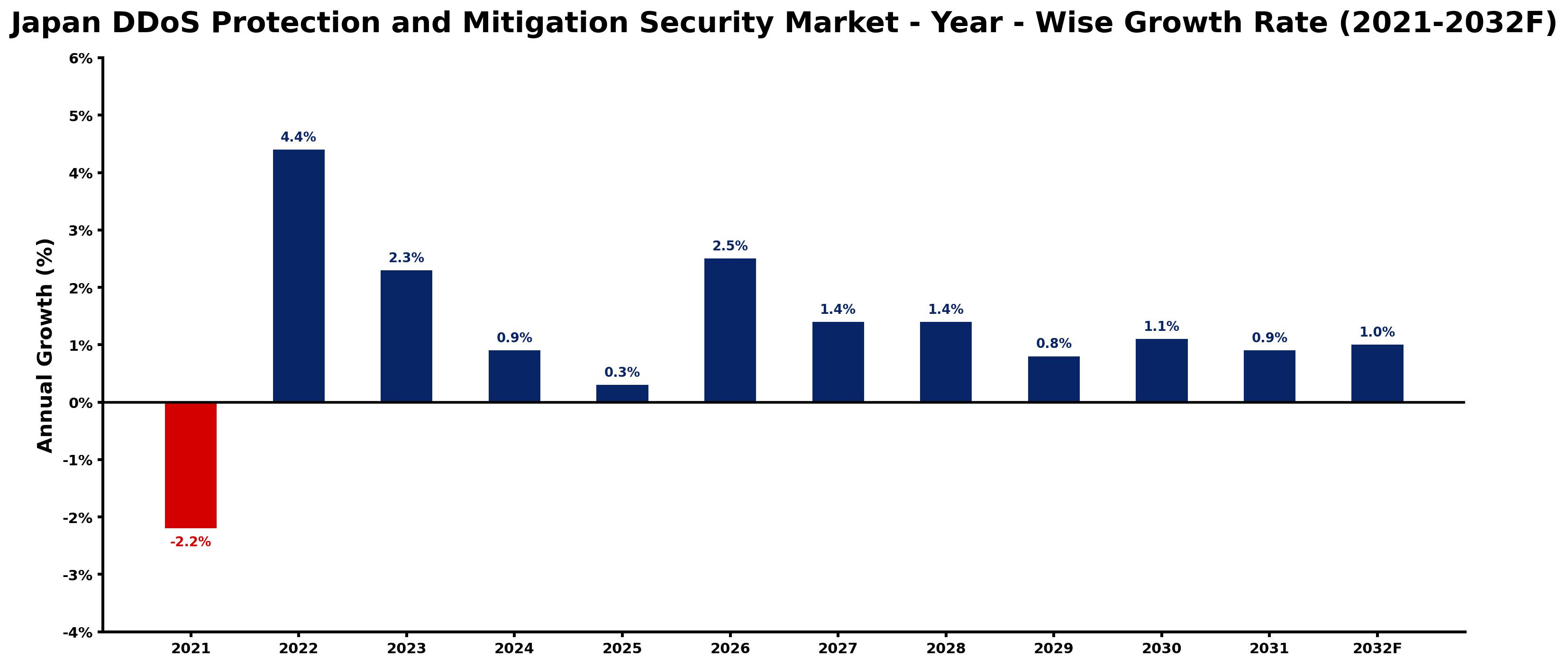 Japan DDoS Protection and Mitigation Security Market Year-wise Growth Rate and Key Drivers