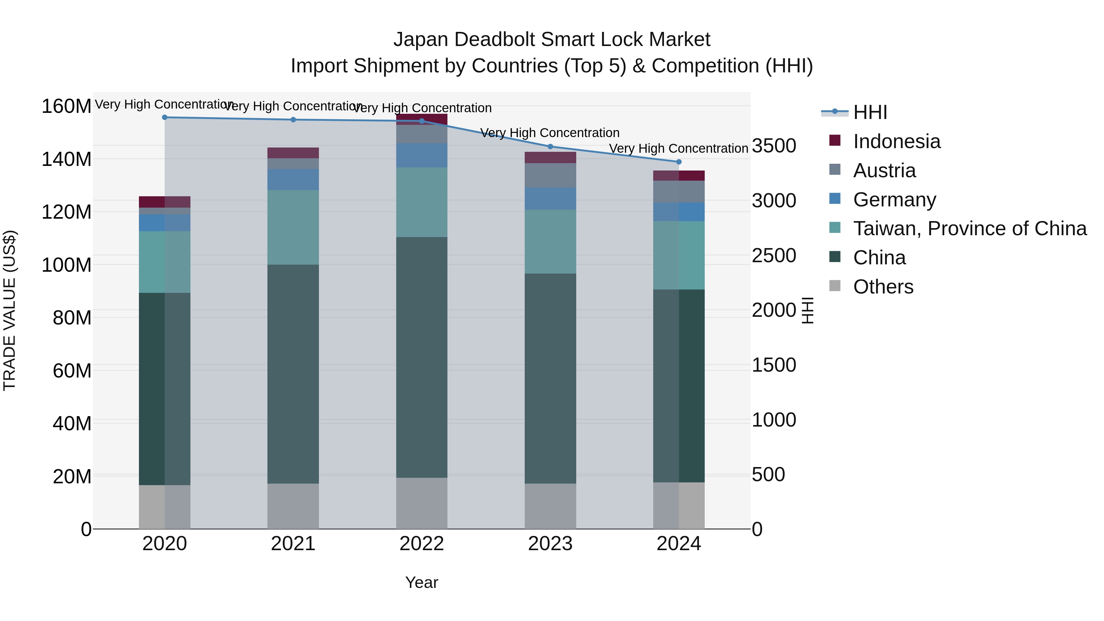 Japan Deadbolt Smart Lock Market Import Shipment by Countries (Top 5) & Competition (HHI)