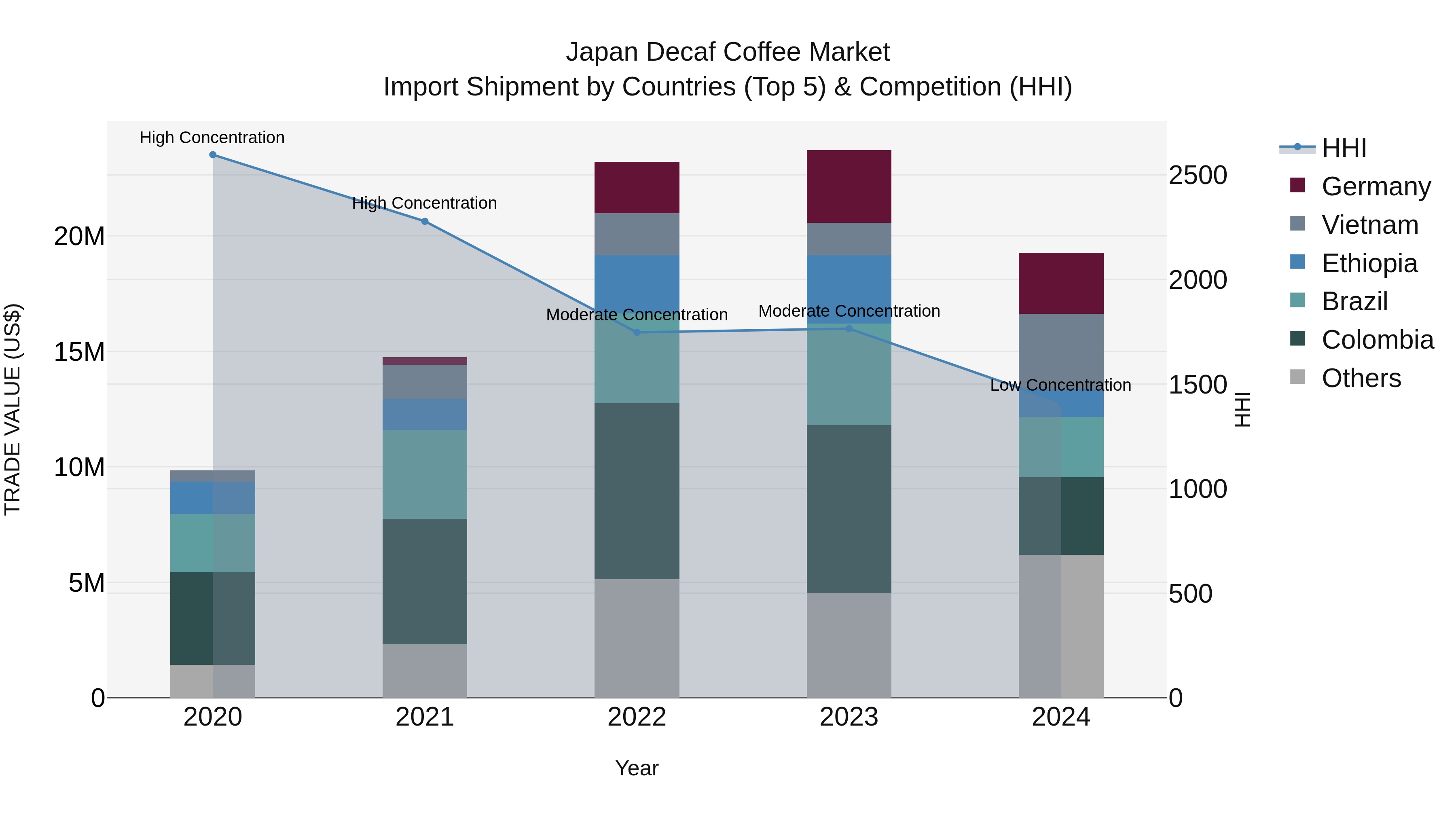 Japan Decaf Coffee Market Import Shipment by Countries (Top 5) & Competition (HHI)