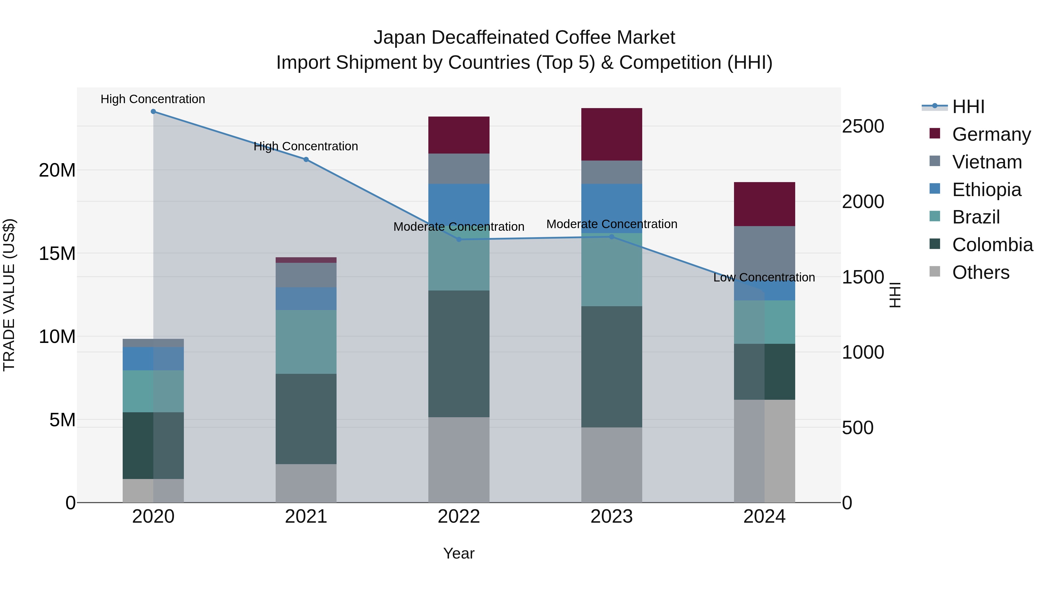 Japan Decaffeinated Coffee Market Import Shipment by Countries (Top 5) & Competition (HHI)