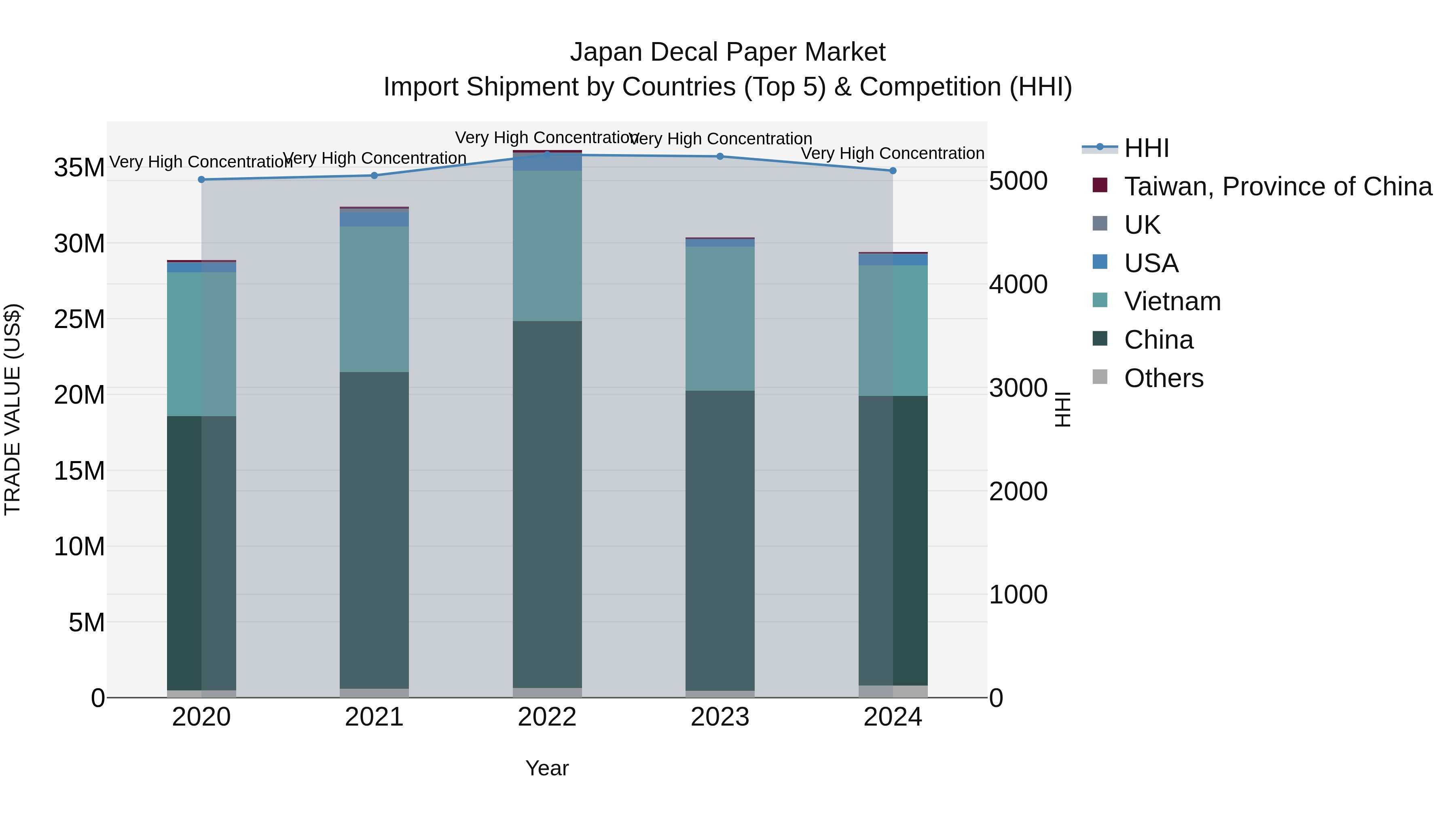 Japan Decal Paper Market Import Shipment by Countries (Top 5) & Competition (HHI)
