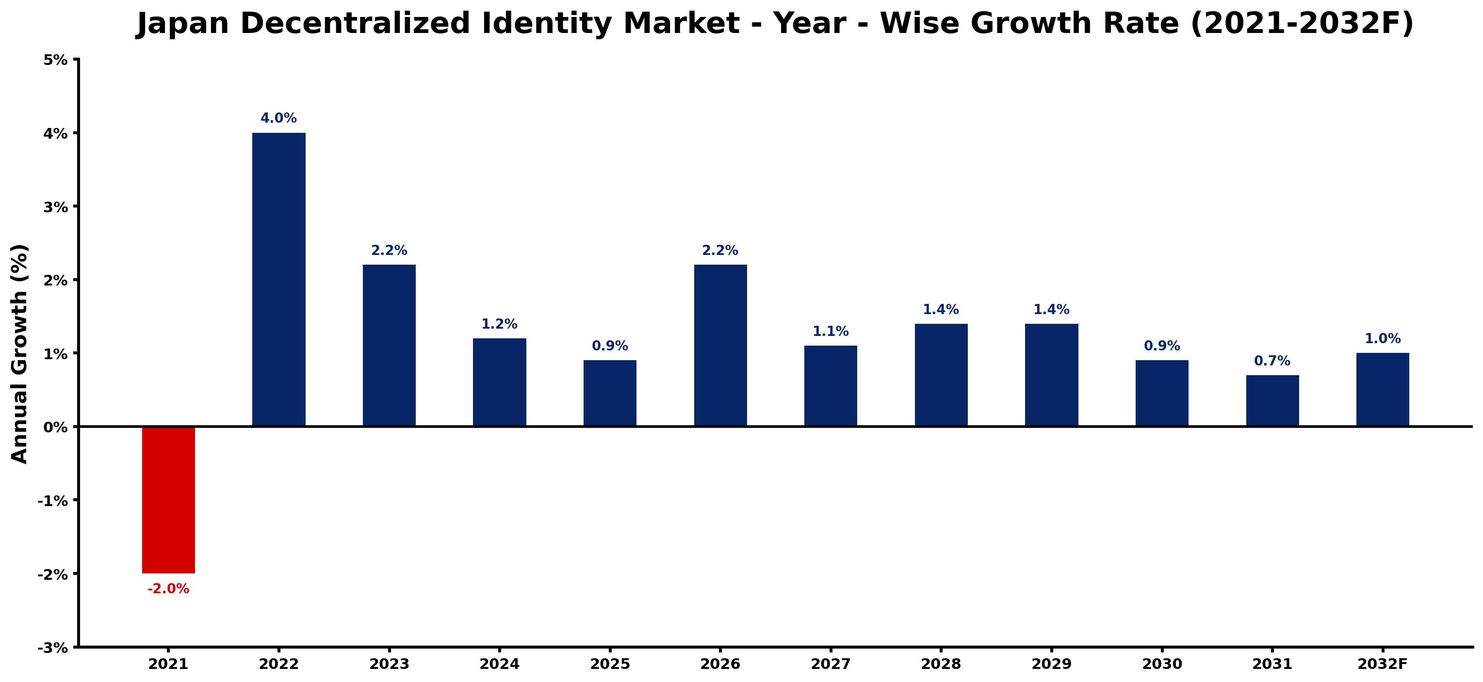 Japan Decentralized Identity Market Year-wise Growth Rate and Key Drivers
