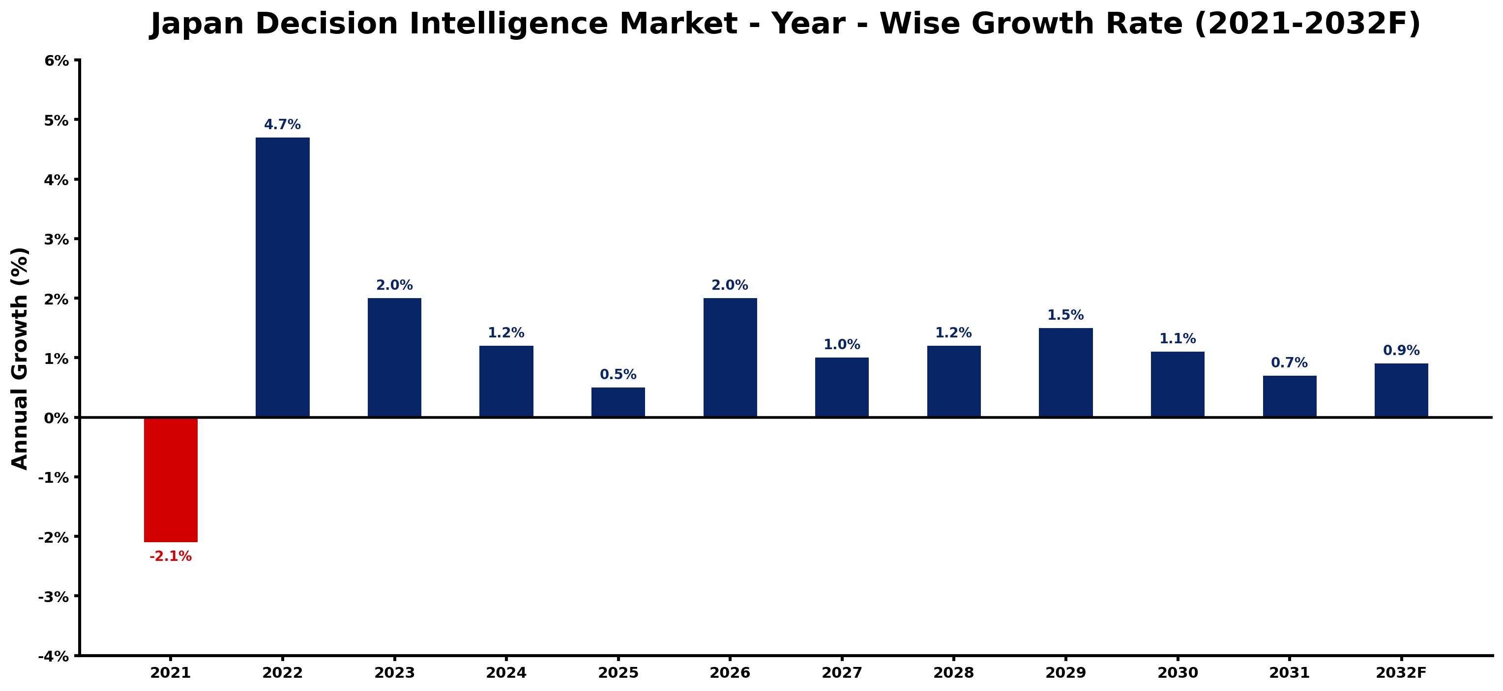 Japan Decision Intelligence Market Year-wise Growth Rate and Key Drivers