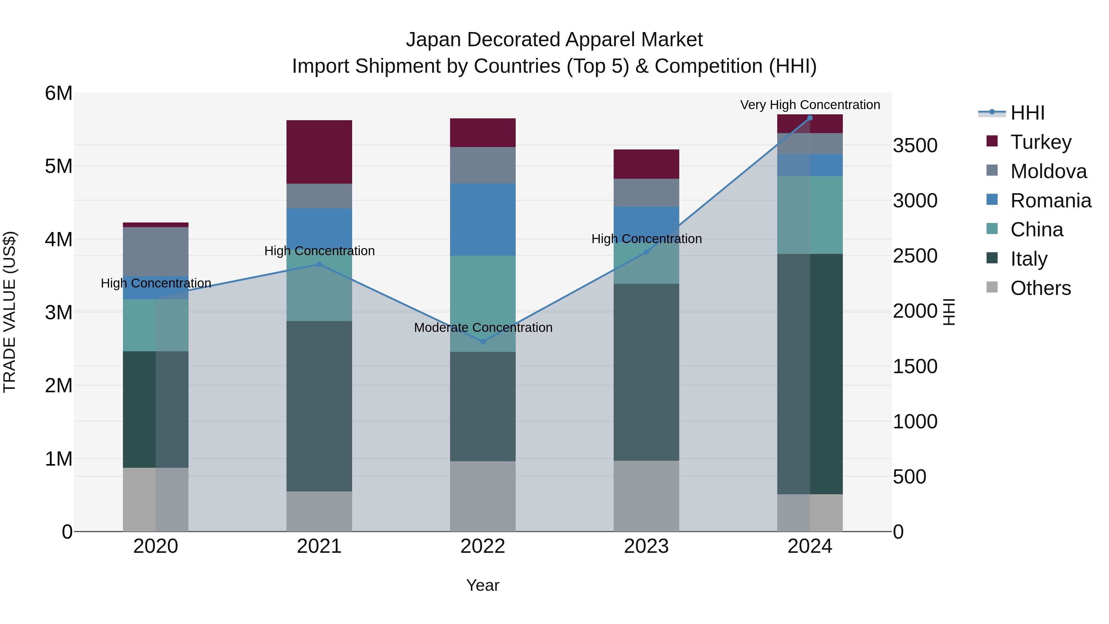 Japan Decorated Apparel Market Import Shipment by Countries (Top 5) & Competition (HHI)
