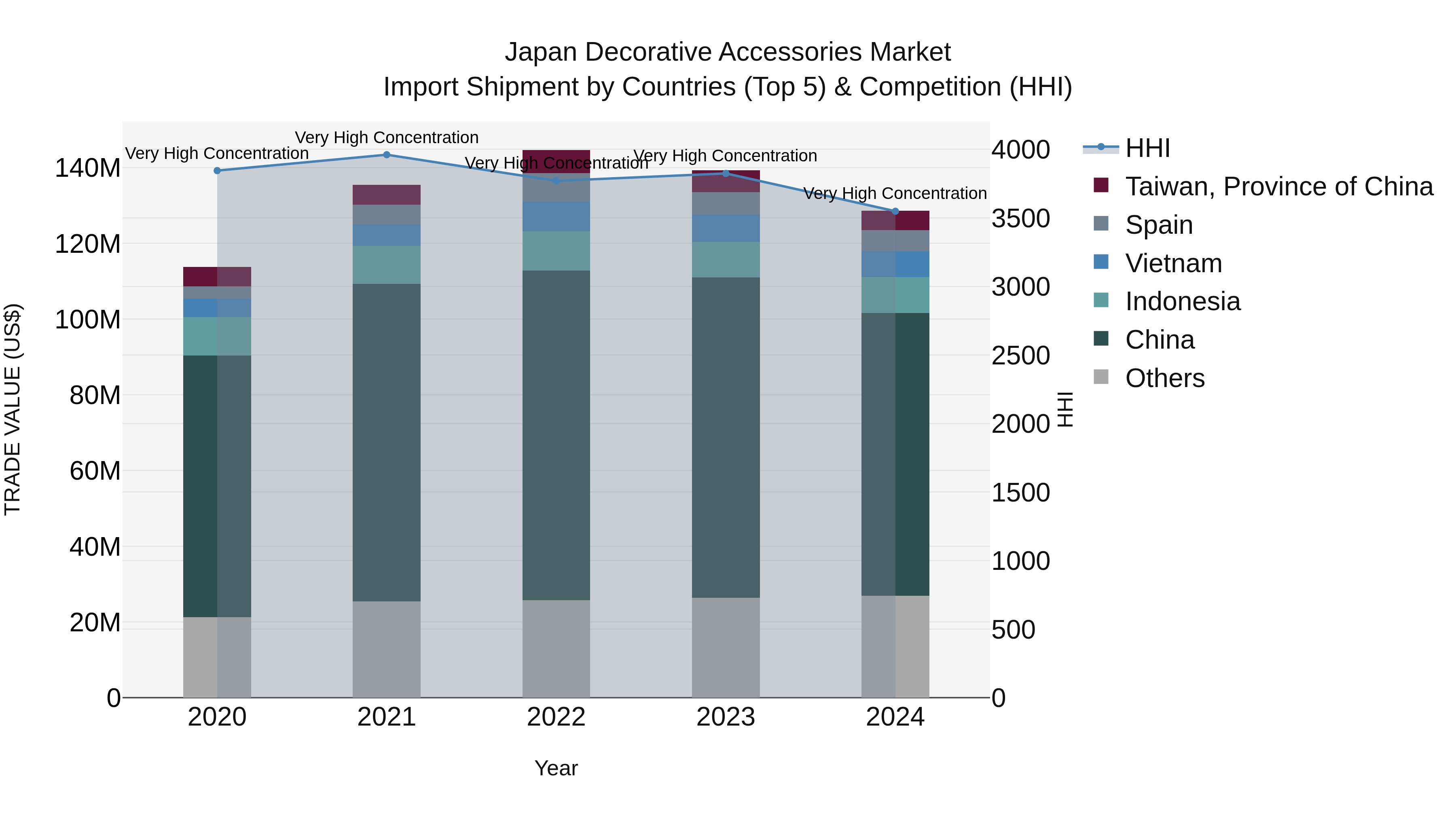 Japan Decorative Accessories Market Import Shipment by Countries (Top 5) & Competition (HHI)