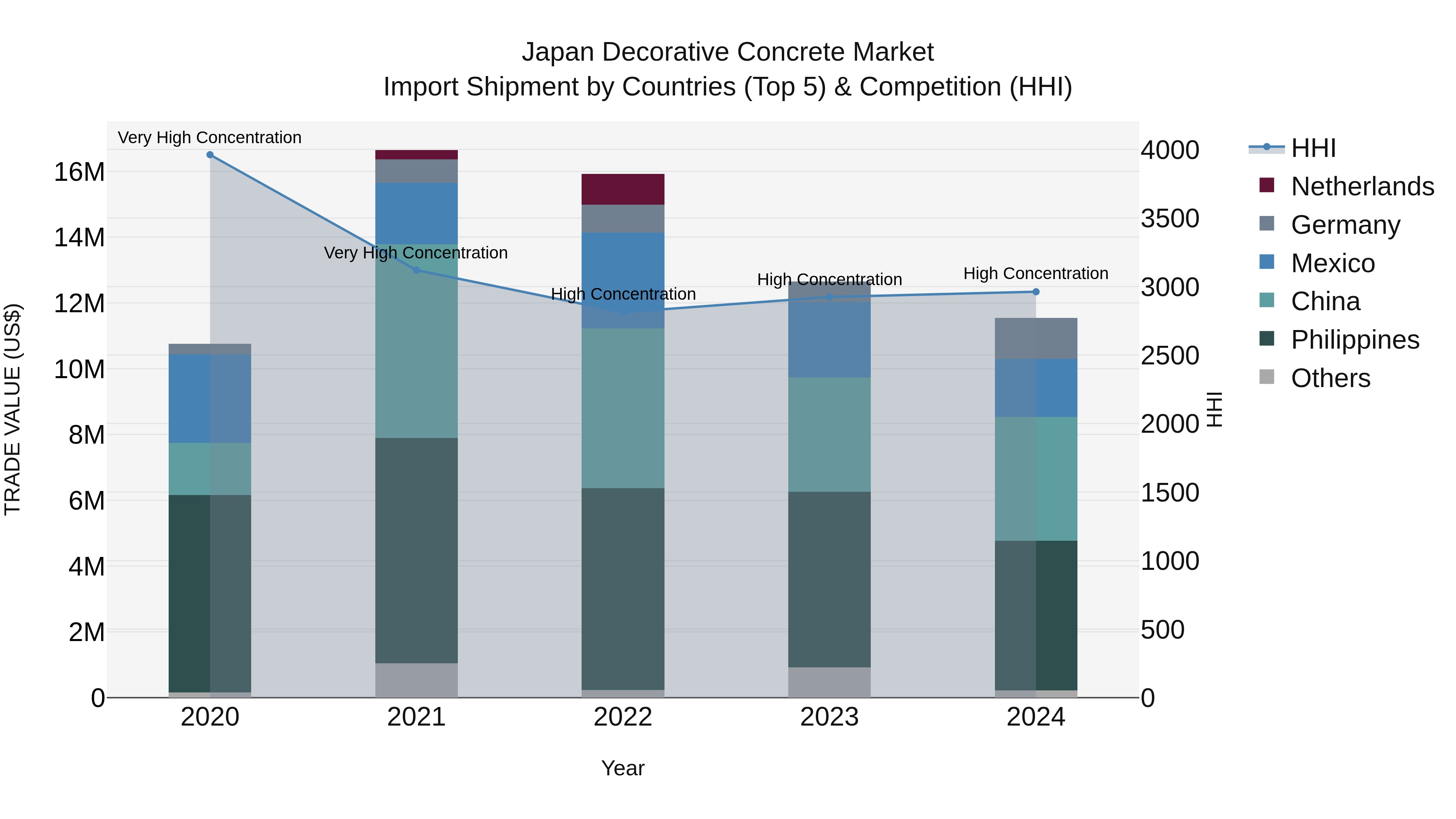 Japan Decorative Concrete Market Import Shipment by Countries (Top 5) & Competition (HHI)