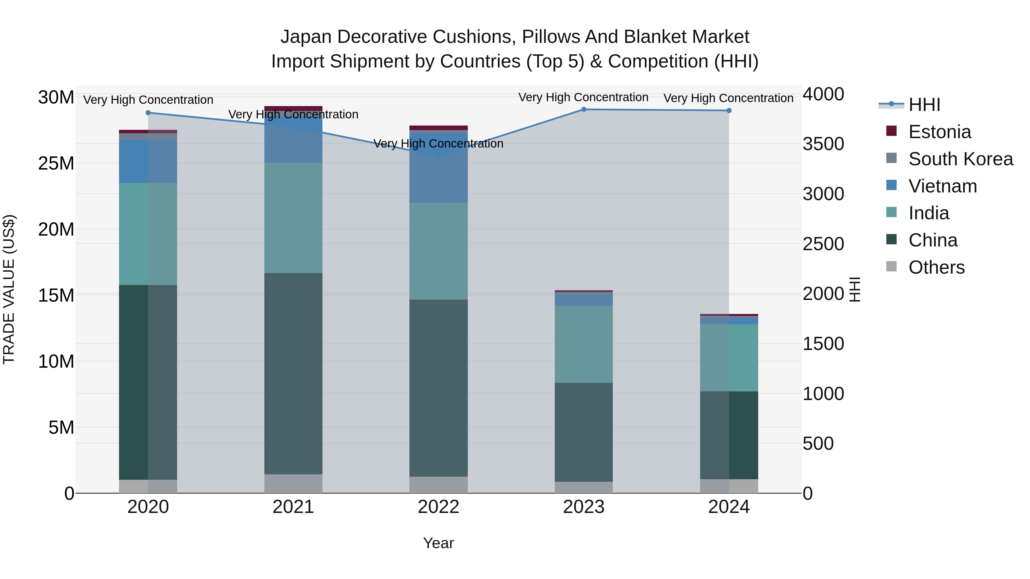 Japan Decorative Cushions, Pillows And Blanket Market Import Shipment by Countries (Top 5) & Competition (HHI)