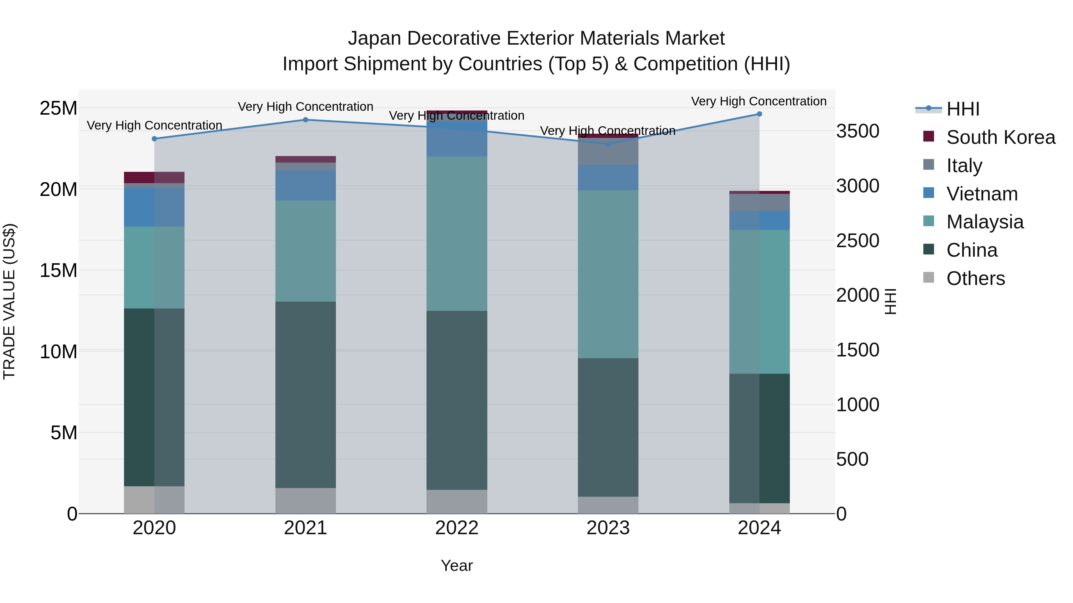 Japan Decorative Exterior Materials Market Import Shipment by Countries (Top 5) & Competition (HHI)