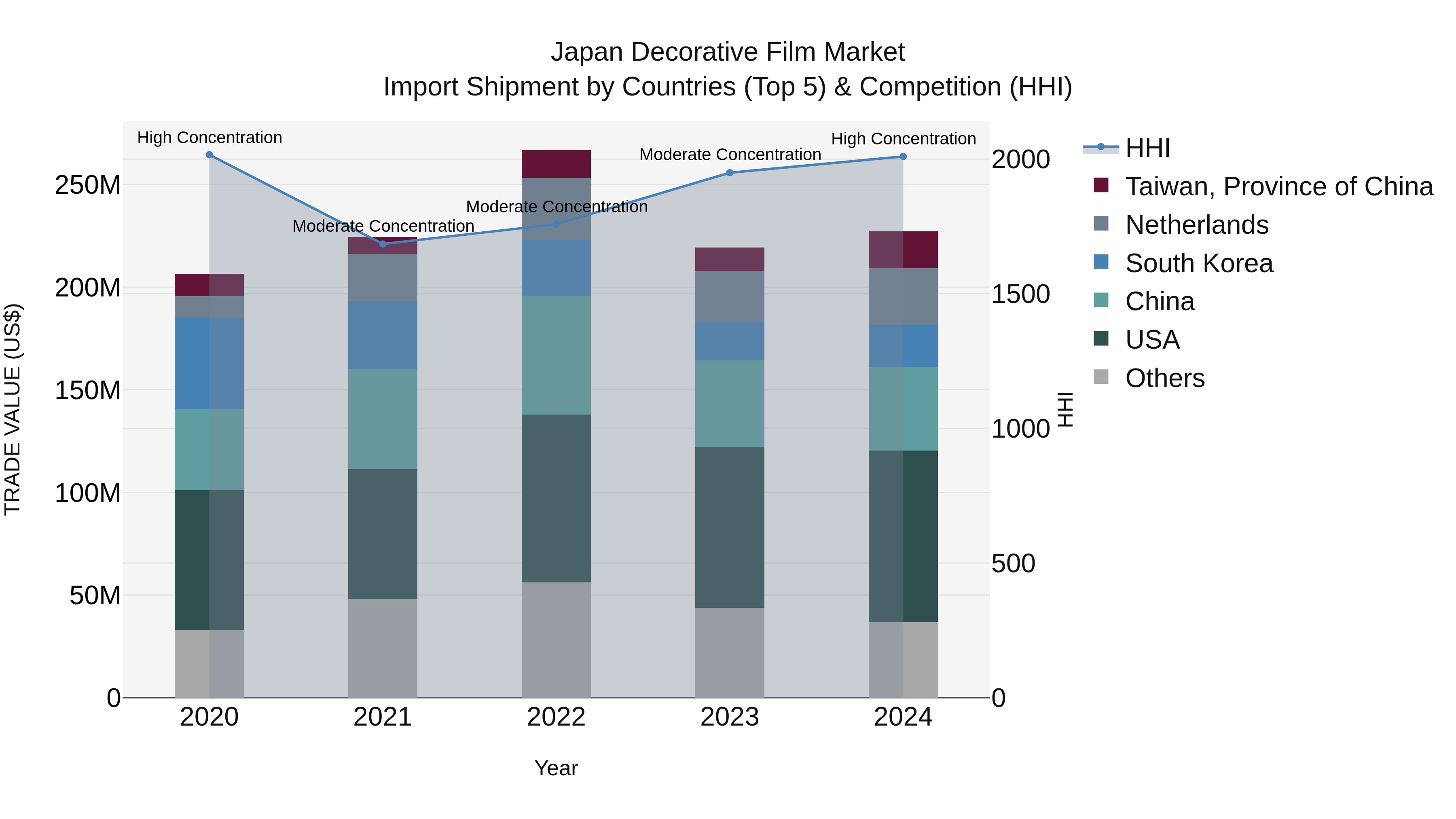 Japan Decorative Film Market Import Shipment by Countries (Top 5) & Competition (HHI)