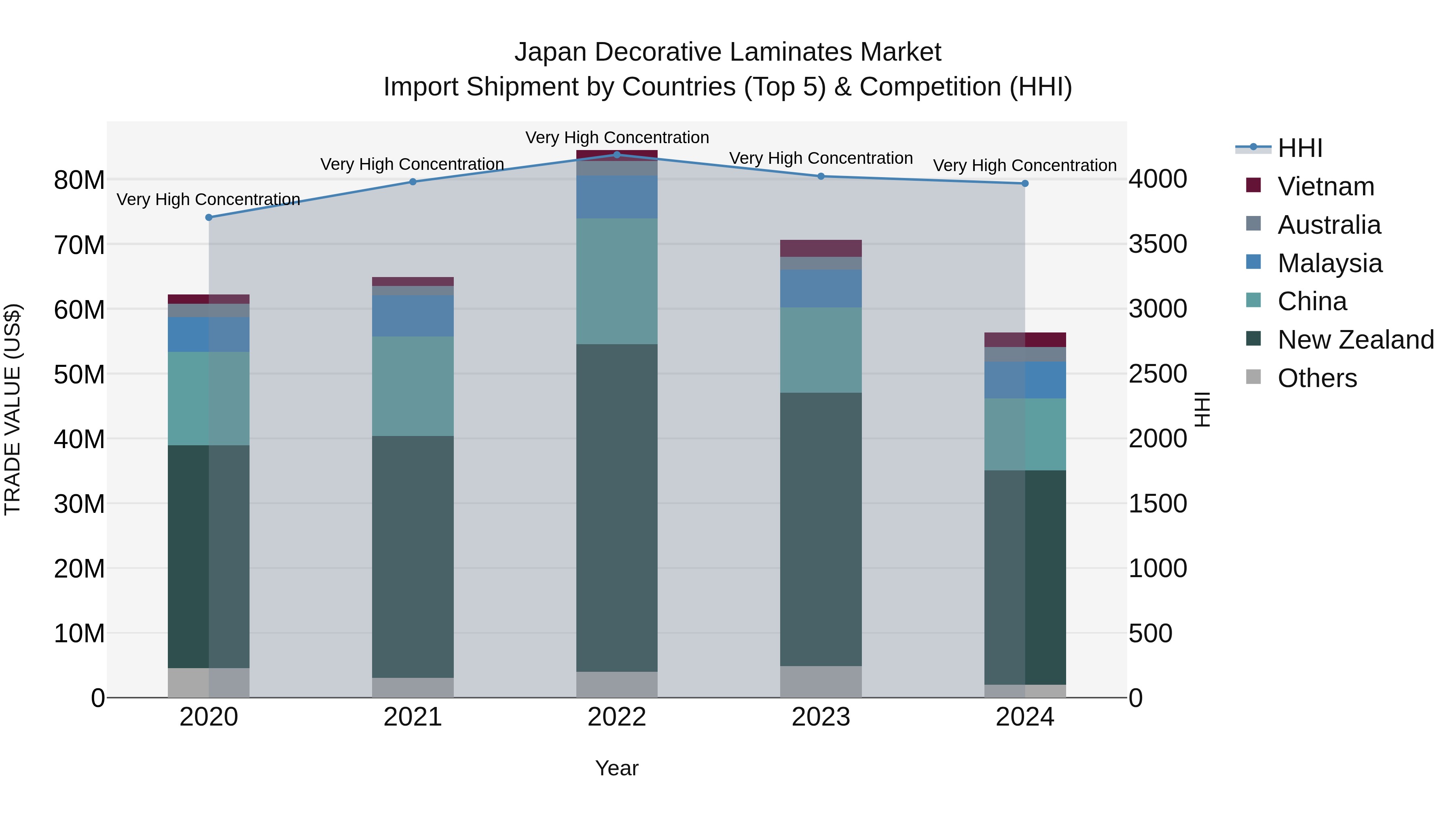 Japan Decorative Laminates Market Import Shipment by Countries (Top 5) & Competition (HHI)