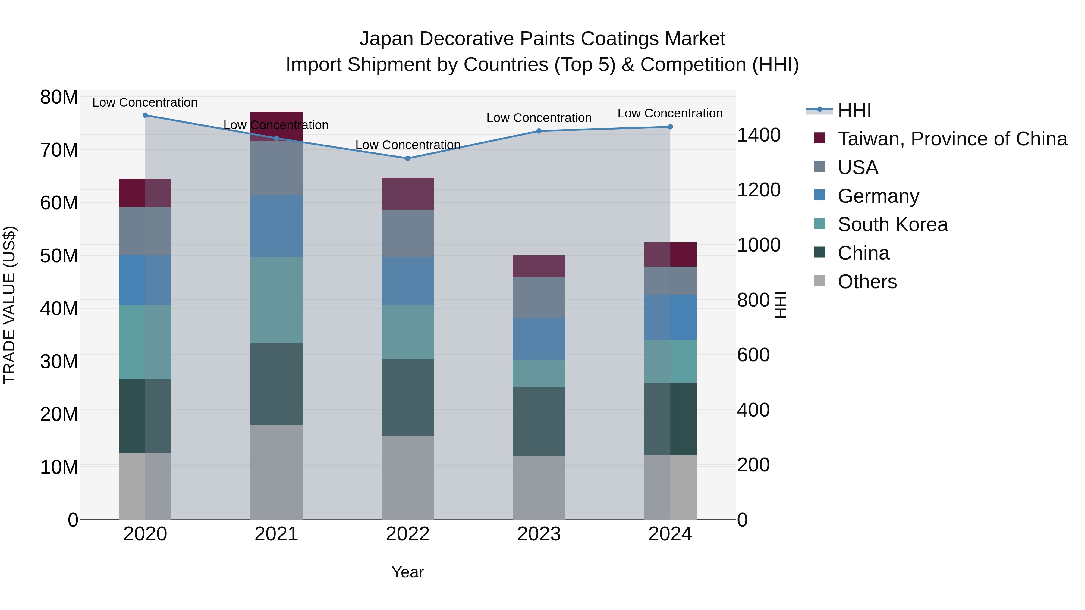 Japan Decorative Paints Coatings Market Import Shipment by Countries (Top 5) & Competition (HHI)
